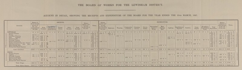THE BOARD OF WORKS FOR THE LEWISHAM DISTRICT. ACCOUNT IN DETAIL, SHOWING THE RECEIPTS AND EXPENDITURE OF THE BOARD FOR THE YEAR ENDED THE 25TH MARCH, 1867. Accounts. Balance in favour of each account at the com mencement of the year. RECEIPTS. Balance against each account at the end of the year. Total. Balance against each account at the com mencement of the year. EXPENDITURE. Balance in favour of each Account at the end of the year. Total. From Overseers. Special Con tributions to wards Sewers. Private Drains. Other Receipts. Total Receipts. Highways. Watering. Construction of Sewers. Cleansing Sewers. Private Drains. Metropolitan Board of Works. Main Drainage Rate. Lighting. Establishment Expenses. Sundries. Loans Repaid. Set aside to form Sinking Fund. Total Expenditure. LEWISHAM. £ s. d. £ s. d. £ s. d. £ s. d. £ s. d. £ s. d £ s. d. £ s. d. £ s. d £ s. d. £ s. d. £ s. d. £ s. d. £ s. d. £ s. d. £ s. d. £ s. d. £ s. d. £ s. d. £ s. d. £ s. d. £ s. d. £ s. d. £ s. d. 1 General Purposes ............ 7500 0 0 ............ ............ 589 18 10 808fl 18 10 6198 11 11 14288 10 9 2598 11 1 9893 5 1 ............ ............ ............ ............ ............ ............ ............ 846 15 0 949 19 7 ............ ............ 11689 19 8 ............ 14288 10 9 1 2 Paying 610 14 1 ............ ............ ............ ............ ............ ............ 610 14 1 ............ 454 12 9 ............ ............ ............ ............ ............ ............ ............ ............ ............ ............ ............ 454 12 9 156 1 4 610 14 1 2 3 Lewisham Watering 248 3 10 2000 0 ............ ............ 44 0 0 2044 0 0 ............ 2292 3 10 ............ ............ 1811 8 1 ............ ............ ............ ............ ............ ............ ............ ............ ............ ............ 1811 8 1 480 15 9 2292 3 10 3 4 Ditto Lighting 502 2 1 1500 0 0 ............ ............ ............ 1500 0 0 ............ 2002 2 1 ............ ............ ............ ............ ............ ............ ............ ............ 1551 14 5 ............ ............ ............ ............ 1551 14 5 450 7 8 2002 2 1 4 5 Sydenham ditto 243 10 10 2000 0 0 ............ ............ ............ 2000 0 0 ............ 2243 10 10 ............ ............ ............ ............ ............ ............ ............ ............ 1255 2 6 ............ ............ ............ ............ 1255 2 6 988 8 4 2243 10 10 5 6 Sewerage Purposes 1 53 3 6 1382 10 0 ............ 291 10 10 618 5 5 2292 6 3 11 13 6 2457 3 3 ............ ............ ............ ............ 50 6 10 226 0 4 ............ ............ ............ 846 15 0 759 I i 500 0 0 75 0 0 2457 3 6 ............ 2457 6 6 7 Sewers Construction ............ ............ 154 0 11 ............ 6000 0 0 6154 0 11 ............ 6154 0 11 1435 3 5 ............ ............ 1030 13 10 ............ ............ ............ ............ ............ ............ ............ ............ ............ 1030 13 10 3688 3 8 6154 0 11 7 8 Former Greenwich Sep. Sew. District 82 10 5 l50 0 0 ............ ............ ............ 150 0 0 ............ 232 10 5 ............ ............ ............ ............ ............ ............ ............ ............ ............ ............ 148 15 0 ............ ............ 148 16 0 83 15 5 232 10 6 8 9 3605 2 9 495 0 0 ............ ............ ............ 495 0 0 ............ 4100 2 9 ............ ............ ............ ............ ............ ............ ............ ............ ............ ............ 194 19 6 2900 0 0 ............ 3094 19 6 1005 3 3 4100 2 9 9 10 Main Drainage Rate ............ 2136 0 6 ............ ............ ............ 2136 0 6 ............ 2136 0 6 ............ ............ ............ ............ ............ ............ ............ 2136 0 6 ............ ............ ............ ............ ............ 2136 0 6 ............ 2136 0 6 10 11 Metropolitan Board Expenses ............ 3139 7 8 ............ ............ ............ 3139 7 8 ............ 3139 7 8 ............ ............ ............ ............ ............ ............ 3139 7 8 ............ ............ ............ ............ ............ ............ 3139 7 8 ............ 3139 7 8 11 Total—Lewisham £544 7 6 20302 18 2 154 0 11 291 10 10 7252 4 3 28000 14 2 6210 5 5 39656 7 1 403 14 6 10347 17 10 181 8 1 1030 13 10 50 6 10 226 0 4 3139 7 8 2136 0 6 2806 16 11 1693 10 0 2052 15 2 3400 0 0 75 0 0 28769 17 2 6852 15 5 39656 7 1 PENGE. 1 General Purposes ............ 2700 0 0 ............ ............ 151 6 0 2851 6 0 616 4 6 3467 10 6 26 15 9 2497 6 9 41 18 0 ............ ............ ............ ............ ............ ............ 282 5 0 3 6 0 ............ ............ 3200 14 9 ............ 3467 10 6 1 2 Lighting 181 1 5 1000 0 0 ............ ............ ............ 1000 0 0 ............ 1181 1 5 ............ ............ ............ ............ ............ ............ ............ ............ 725 1 4 ............ ............ ............ ............ 725 1 4 456 0 1 1181 1 5 2 3 Sewerage Purposes 462 8 9 797 0 6 ............ 83 17 2 ............ 880 17 8 62 8 9 1395 15 2 ............ ............ ............ ............ 40 6 8 78 17 2 ............ ............ ............ 282 4 11 508 9 5 300 0 0 186 0 0 1395 16 ............ 1395 3 4 Sewers Construction ............ 244 12 10 ............ 4000 0 0 4244 12 10 ............ 4244 12 10 1083 19 1 ............ ............ 1881 8 11 ............ ............ ............ ............ ............ ............ ............ ............ ............ 1881 8 11 1279 4 10 4244 12 10 4 5 Main Drainage Rate ............ 54 10 0 ............ ............ ............ 547 10 0 ............ 547 10 0 ............ ............ ............ ............ ............ ............ ............ 547 10 0 ............ ............ ............ ............ ............ 547 10 0 ............ 547 10 0 5 6 Metropolitan Board Expenses ............ 91 17 6 ............ ............ ............ 911 17 6 ............ 911 17 6 ............ ............ ............ ............ ............ ............ 45 18 9 ............ ............ ............ ............ ............ ............ 455 18 9 455 18 9 911 17 6 6 Total—Penge £633 10 2 595 8 0 244 12 10 83 17 2 4151 6 0 10436 4 0 678 13 3 11748 7 5 135 14 10 2497 5 9 417 18 0 1881 8 11 40 3 8 78 17 2 455 18 9 547 10 0 725 1 4 564 9 11 511 15 5 300 0 0 186 0 0 8206 8 11 2191 3 8 11748 7 5 Total—Entire District £6078 17 8 26259 6 2 398 13 0 375 8 0 11403 10 3 38436 18 2 6888 18 8 51404 14 6 5384 9 4 12845 3 7 222 6 1 2912 2 9 90 10 6 304 17 6 3595 6 5 2683 10 6 3531 18 3 2257 19 11 2564 10 7 3700 0 0 261 0 0 36976 6 1 9043 19 1 51404 14 6