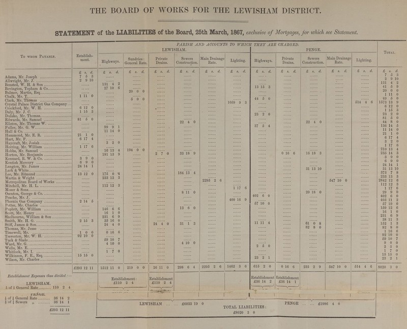 THE BOARD OF WORKS FOR THE LEWISHAM DISTRICT. STATEMENT of the LIABILITIES of the Board, 25th March, 1867, exclusive of Mortgages, for which see Statement. To whom Payable. Establish ment. PARISH AND ACCOUNTS TO WHICH THEY ARE CHARGED. Total. LEWISHAM. PENGE. Highways. Sundries: General Rate. Private Drains. Sewers Construction. Main Drainage Rate. Lighting. Highways. Private Drains. Sewers Construction. Main Drainage Rate. Lighting. £ s. d. £ s. d £ s. d. £ s. d. £ s. d. £ s. d. £ s. d. £ s. d. £ s. d. £ s. d. £ s. d. £ s. d. £ s. d. Admas, Mr. Joseph 1 5 3 ...... ...... ...... ...... ...... ...... ...... ...... ...... ...... ...... 7 5 3 Allwright, Mr. J. 2 9 10 ...... ...... ...... ...... ...... ...... ...... ...... ...... ...... ...... 2 9 10 Bensted, W.H. & Son ...... 131 4 9 ...... ...... ...... ...... ...... ...... ...... ...... ...... ...... 131 4 2 Bevington, Topham & Co. ...... 27 10 6 ...... ...... ...... ...... ...... 13 15 3 ...... ...... ...... ...... 41 5 9 Bulmer, Martin, Esq ...... ...... 20 0 0 ...... ...... ...... ...... ...... ...... ...... ...... ...... 20 0 0 Chalk Mr. T. l 11 0 ...... ...... ...... ...... ...... ...... ...... ...... ...... ...... ...... 1 11 0 Clark, Mr. Thomas ...... ...... 5 0 0 ...... ...... ...... ...... 44 5 0 ...... ...... ...... ...... 49 5 0 Crystal Palace District Gas Company ...... ...... ...... ...... ...... ...... 1059 9 3 ...... ...... ...... ...... 514 4 6 1573 13 9 Crockford, Mr. W.H. 6 12 0 ...... ...... ...... ...... ...... ...... ...... ...... ...... ...... ...... 6 12 0 Dnlv Mr T. C. 1 15 3 ...... ...... ...... ...... ...... ...... ...... ...... ...... ...... ...... 1 15 3 Dulake, Mr. Thomas ...... ...... ...... ...... ...... ...... ...... 23 2 0 ...... ...... ...... ...... 23 2 0 Edwards, Mr. Samule 81 5 0 ...... ...... ...... ...... ...... ...... ...... ...... ...... ...... ...... 81 5 0 Ellston, Mr. Thomas W. ...... ...... ...... ...... 22 4 0 ...... ...... ...... ...... 22 4 0 ...... ...... 44 8 0 Fuller, Mr. G. W. ...... 99 9 1 ...... ...... ...... ...... ...... 37 5 4 ...... ...... ...... ...... 136 14 5 Hall & Co. ...... 11 14 0 ...... ...... ...... ...... ...... ...... ...... ...... ...... ...... 11 14 0 Hammond, Mr. E. H. 21 l 0 ...... ...... ...... ...... ...... ...... ...... ...... ...... ...... ...... 21 1 0 Hart, Mr. F. 6 17 4 ...... ...... ...... ...... ...... ...... ...... ...... ...... ...... ...... 6 17 4 Haycrft, Mr. Josiah ...... 3 2 0 ...... ...... ...... ...... ...... ...... ...... ...... ...... ...... 3 2 0 Herring, Mr. William 1 17 6 ...... ...... ...... ...... ...... ...... ...... ...... ...... ...... ...... 1 17 6 Hobbs, Mr. Samuel ...... 16 13 4 194 0 0 ...... ...... ...... ...... ...... ...... ...... ...... ...... 210 13 4 Horton, Mr. Benjamin ...... 181 13 9 ...... 2 7 0 33 18 9 ...... ...... ...... 0 16 6 16 18 3 ...... ...... 235 14 3 Kennard, R. W. & Co. 3 9 0 ...... ...... ...... ...... ...... ...... ...... ...... ...... ...... ...... 3 9 0 Kentish. Mercury 6 9 0 ...... ...... ...... ...... ...... ...... ...... ...... ...... ...... ...... 6 9 0 Langton, Mr. James 24 14 1 ...... ...... ...... ...... ...... ...... ...... ...... ...... ...... ...... 24 14 1 Lark & White ...... ...... ...... ...... ...... ...... ...... ...... ...... 31 13 10 ...... ...... 31 13 10 Lee, Mr. Edmund 13 12 0 175 0 4 ...... ...... 184 15 4 ...... ...... ...... ...... ...... ...... ...... 373 7 8 Martin & Wright ...... 233 13 3 ...... ...... ...... ...... ...... ...... ...... ...... ...... ...... 233 13 3 Metropolitan Board of Works ...... ...... ...... ...... ...... 2295 2 6 ...... ...... ...... ...... 54......7 10 0 ...... 2842 12 6 Mitchell, Mr. H. L. ...... 112 12 3 ...... ...... ...... ...... ...... ...... ...... ...... ...... ...... 112 12 3 Moser & Sons ...... ...... ...... ...... ...... ...... 1 17 6 ...... ...... ...... ...... ...... 1 17 6 Osonton, George & Co. ...... ...... ...... ...... 8 11 0 ...... ...... ...... ...... 20 18 0 ...... ...... 29 9 0 Peache, Mr. J. ...... ...... ...... ...... ...... ...... ...... 402 6 0 ...... ...... ...... ...... 402 6 0 Phœnix Gas Company 2 14 5 ...... ...... ...... ...... ...... 400 16 9 ...... ...... ...... ...... ...... 403 11 2 Potter, Mr. Charles ...... ...... ...... ...... ...... ...... ...... 67 10 0 ...... ...... ...... ...... 57 10 0 Puplett, Mr. William ...... 146 6 6 ...... ...... 13 6 0 ...... ...... ...... ...... ...... ...... ...... 159 12 6 Scott, Mr. Henry ...... 16 1 0 ...... ...... ...... ...... ...... ...... ...... ...... ...... ...... 16 1 0 Shelbourne, William & Son ...... 231 6 9 ...... ...... ...... ...... ...... ...... ...... ...... ...... ...... 231 6 9 Smith, Mr. H. G. 2 15 3 35 16 0 ...... ...... ...... ...... ...... ...... ...... ...... ...... ...... 38 11 3 Stiff, James & Son ...... 24 4 0 ...... 24 4 0 31 1 3 ...... ...... 11 11 4 ...... 61 0 8 ...... ...... 152 1 3 Thomas, Mr. Jesse ...... ...... ...... ...... ...... ...... ...... ...... ...... 82 8 0 ...... ...... 82 8 0 Timewell, Mr. 1 0 0 0 16 6 ...... ...... ...... ...... ...... ...... ...... ...... ...... ...... 1 16 6 Treverton, Mr. W. H. 92 10 0 ...... ...... ...... ...... ...... ...... ...... ...... ...... ...... ...... 92 10 0 Tuck & Slade ...... 59 10 7 ...... ...... ...... ...... ...... ...... ...... ...... ...... ...... 59 10 7 Ward, Mr. G. ...... 4 10 0 ...... ...... 4 10 0 ...... ...... ...... ...... ...... ...... ...... 9 0 0 Wells, Mr. E. ...... ...... ...... ...... ...... ...... 2 5 0 ...... ...... ...... ...... 2 5 0 Whitlock, Mr. I. ...... 1 7 0 ...... ...... ...... ...... ...... ...... ...... ...... ...... ...... 1 7 0 Wilkinson, F. E., Esq. 15 15 0 ...... ...... ...... ...... ...... ...... ...... ...... ...... ...... ...... 15 5 0 Wilson, Mr. Charles ...... ...... ...... ...... ...... ...... ...... 23 2 1 ...... ...... ...... ...... 23 2 1 £293 12 11 1512 11 0 219 0 0 26 11 0 298 6 4 2295 2 6 1462 3 6 615 2 0 0 16 6 235 2 9 547 10 0 514 4 6 8020 3 0 Establishment Expenses thus divided:— LEWISHAM. Establishment: Establishment Establishment Establishment £110 2 4 £110 2 4 £36 14 2 £36 14 1 ½ of ¾ General Rate 110 2 4 PANGE ½ of ¼ General Rate 36 14 2 ½ of ¼ Sewers „ 36 14 I LEWISHAM £6033 19 0 PENGE £1986 4 0 TOTAL LIABILITIES: £293 12 11 £8020 3 0