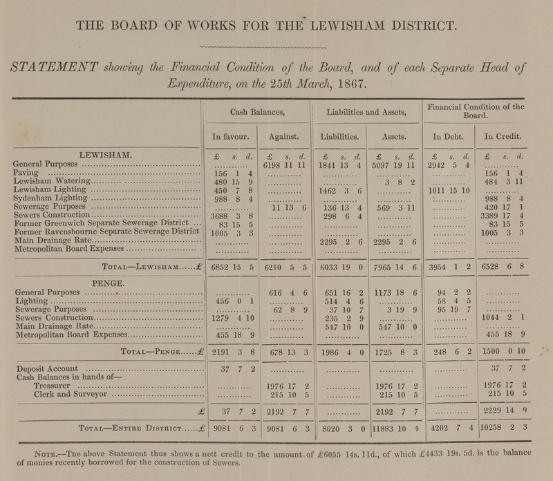 THE BOARD OF WORKS FOR THE LEWISHAM DISTRICT. STATEMENT showing the Financial Condition of the Board, and of each Separate Head of Expenditure, on the 25th March, 1867. Cash Balances, Liabilities and Assets, Financial Condition of the Board. In favour. Against. Liabilities. Assets. In Debt. In Credit. LEWISHAM. £ s. d. £ s. d. £ s. d. £ s. d. £ s. d. £ s. d. General Purposes ............. 6198 11 11 1841 13 4 5097 19 11 2942 5 4 ............. Paving 156 1 4 ............. v ............. ............. 156 1 4 Lewisham Watering 480 15 9 ............. ............. 3 8 9 ............. 484 3 11 Lewisham Lighting 450 7 8 ............. 1462 3 6 ............. 1011 15 10 ............. Sydenham Lighting 988 8 4 ............. ............. ............. ............. 988 8 4 Sewerage Purposes ............. 11 13 6 136 13 4 569 3 11 ............. 420 17 1 Sewers Construction 3688 3 8 ............. 298 6 4 ............. ............. 3389 17 4 Former Greenwich Separate Sewerage District 83 15 5 ............. ............. ............. ............. 83 15 5 Former Ravensbourne Separate Sewerage District 1005 3 3 ............. ............. ............. ............. 1005 3 3 Main Drainage Rate ............. ............. 2295 2 6 2295 2 6 ............. ............. Metropolitan Board Expenses ............. ............. ............. ............. ............. ............. Total—Lewisham 6852 15 5 6210 5 5 6033 19 0 7965 14 6 3954 1 2 6528 6 8 PENGE. General Purposes ............. 616 4 6 651 16 2 1173 18 6 94 2 2 ............. Lighting 456 0 1 ............. 514 4 6 ............. 58 4 5 ............. Sewerage Purposes ............. 62 8 9 37 10 7 3 19 9 95 19 7 ............. Sewers Construction 1279 4 10 ............. 235 2 9 ............. ............. 1044 2 1 Main Drainage Rate ............. ............. 547 10 0 547 10 0 ............. ............. Metropolitan Board Expenses 455 18 9 ............. ............. ............. ............. 455 18 9 Total—Penge £2191 3 8 678 13 3 1986 4 0 1725 8 3 248 6 2 1500 0 10 Deposit Account 37 7 2 ............. ............. ............. ............. 37 7 2 Cash Balances in hands of- Treasurer ............. 1976 17 2 ............. 1976 17 2 ............. 1976 17 2 Clerk and Surveyor ............. 215 10 5 ............. 215 10 5 ............. 215 10 5 £37 7 2 2192 7 7 ............. 2192 7 7 ............. 2229 14 9 Total—Entire District £9081 6 3 9081 6 3 8020 3 0 11883 10 4 4202 7 4 10258 2 3 Note.—The above Statement thus shows a nett credit to the amount of £6055 14s. lid., of which £4433 19s. 5d. is the balance of monies recently borrowed for the construction of Sewers.