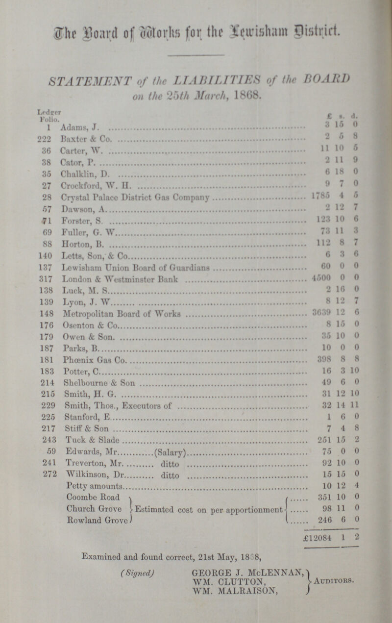 The Board of Works for the lewisham District. STATEMENT of the LIABILITIES of the HOARD on the 25th March, 1868. Ledger Folio £ s. d 1 Adams, J. 3 15 0 222 Baxter & Co. 2 8 36 Carter, W. 11 10 5 38 Cator, P. 2 11 9 35 Chalklin, D. 6 18 0 27 Crockford, W.H. 9 m 7 0 28 Crystal PCrystal Palace District Gas Companyalacc District Gas Company 1785 4 5 67 Dawson, A. 2 12 7 71 Forster, s. 123 10 6 69 Fuller, G. W 73 11 3 88 Horton, B. 112 8 7 140 Letts, Son, & Co 6 3 6 137 Lewisham Union Board of Guardians 60 0 0 317 London & Westminster Bank 4500 0 0 138 Luck, M.S. 2 16 0 139 Lyon, J. W 8 12 7 148 Metropolitan Board of Works 3639 12 6 176 Osenton & Co 8 15 0 179 Owen & Son 35 10 0 187 Parks, B 10 0 0 181 Phoenix Gas Co 398 8 8 183 Potter, C 16 3 10 214 Shclbournc & Son 49 6 0 215 Smith, H. G 31 12 10 229 Smith, Thos., Executors of 32 14 11 225 Stanford, E 1 6 0 217 Stiff & Son 7 4 8 243 Tuck & Slade 251 15 2 69 Edwards, Mr (Salary) 75 0 0 241 Treverton, Mr ditto 92 10 0 272 Wilkinson, Dr ditto 15 15 0 Petty amounts 10 12 4 Coombe Road Estimated cost on per apportionment- 351 10 0 Church Grove 98 11 0 Rowland Grove 246 6 0 £ 12084 1 2 Examined and found correct, 21st May, 18: 8, (Signed) GEORGE .T. McLENNAN,) WM. CLUTTON, WM. MALRAISON, ) Auditors.