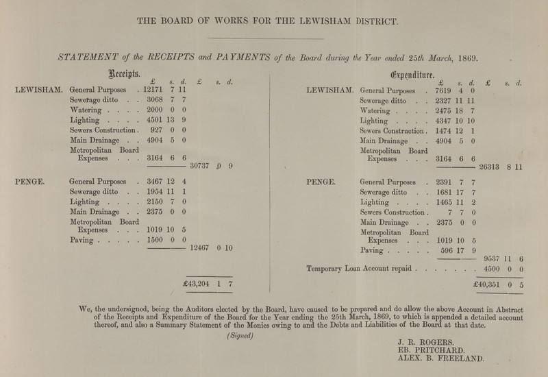 THE BOARD OF WORKS FOR THE LEWISHAM DISTRICT. STATEMENT of the RECEIPTS and PAYMENTS of the Board during the Year ended 25th March, 1869. Reciepts Expenditure. LEWISHAM. £ s. d. £ s. d. LEWISHAM. £ s. d. £ s. d. General Purposes L2171 7 11 General Purposes 7619 4 0 Sewerage ditto 3068 7 7 Sewerage ditto 2327 11 11 Watering 2000 0 0 Watering 2475 18 7 Lighting 4501 13 9 Lighting 4347 10 10 Sewers Construction. 927 0 0 Sewers Construction. 1474 12 1 Main Drainage 4904 5 0 Main Drainage 4904 5 0 Metropolitan Board Expenses 3164 6 6 Metropolitan Board Expenses 3164 6 6 30737 .0 9 26313 8 11 PENGE. General Purposes 3467 12 4 PENGE. General Purposes 2391 7 7 Sewerage ditto 1954 11 1 Sewerage ditto 1681 17 7 Lighting 2150 7 0 Lighting 1465 11 2 Main Drainage 2375 0 0 Sewers Construction 7 7 0 Metropolitan Board Expenses 1019 10 5 Main Drainage 2375 0 0 Metropolitan Board Paving 1500 0 0 Expenses 1019 10 5 12467 0 10 596 17 9 9537 11 6 Temporary Loan Account repaid 4500 0 0 £43,204 1 7 £40,351 0 5 We, the undersigned, being the Auditors elected by the Board, have caused to be prepared and do allow the above Account in Abstract of the Receipts and Expenditure of the Board for the Year ending the 25th March, 1869, to which is appended a detailed account thereof, and also a Summary Statement of the Monies owing to and the Debts and Liabilities of the Board at that date. ( Signed) J. R. ROGERS. EB. PRITCHARD. ALEX. B. FREELAND.