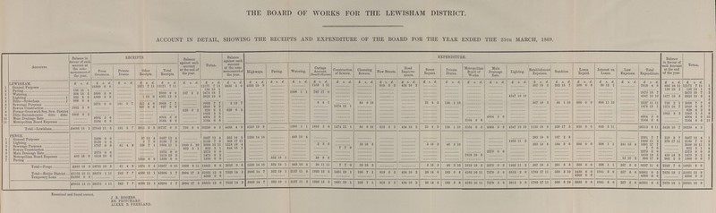 THE BOARD OF WORKS FOR THE LEWISHAM DISTRICT. Examined and found correct. J. R. ROGERS. EB. PRITCHARD. ALEX R. B. FREELAND. ACCOUNT IN DETAIL, SHOWING THE RECEIPTS AND EXPENDITURE OF THE BOARD FOR THE YEAR ENDED THE 25TH MARCH, 1869. Accounts. Balance in favour of each account at the com mencement of the year. RECEIPTS. Balance against each account at the end of the year. Total. Balance against each account at the com mencement of the year. EXPENDITURE. Balance in favour of each Account at the end of the year. Total. From Overseers. Private Drains. Other Receipts. Total Receipts. Highways. Paving. Watering. Cartage Account. (Board's Horses] Construction of Sewers. Cleansing Sewers. New Stre ets. Road Improve ments. Sewer Repairs. Private Drains. Metropolitan Board of Works. Main Drainage Rate. Lighting. Establishment Expenses. Sundries. Loans Repaid. Interest on Loans. Law Expenses. Total Expenditure. LEWISHAM. £ s. d. £ S. d. £ s. d. £ s. d. £ s. d. £ s. d. £ s. d. £ s. d. £ s. d. £ s. d. £ s. d. £ S. d. £ s. d. £ s. d. £ s. d. £ s. d. £ s. d. £ s. d. £ s. d. £ s. d. £ s. d. £ s. d. £ s. d. £ s. d. £ s. d. £ s. d. £ s. d. £ s. d. £ s. d. 1 General Purposes ............ 10500 0 0 ............ 1671 7 11 12171 7 11 ............ 12171 7 11 3856 5 0 4355 19 9 ............ ............ ............ ............ ............ 81 5 3 43 1 2 ............ ............ ............ ............ ............ 567 19 3 202 15 7 100 0 0 36 12 ............ 7610 4 0 605 18 11 12171 7 11 1 ?, Paving 136 10 1 ............ ............ ............ ............ 136 10 1 ............ ............ ............ 1688 1 1 ............ ............ ............ ............ ............ ............ ............ ............ ............ ............ ............ ............ ............ ............ ............ ............ 136 10 1 136 10 1 2 3 Watering 308 16 5 2000 0 0 ............ ............ 2000 0 0 167 2 2 2475 18 7 ............ ............ ............ ............ ............ ............ ............ ............ ............ ............ ............ ............ ............ ............ ............ ............ ............ ............ ............ 2475 18 7 ............ 2475 18 7 3 4 Lighting 33o 8 5 4500 0 0 ............ 1 13 9 4501 13 9 ............ 5825 10 6 ............ ............ ............ ............ ............ ............ ............ ............ ............ ............ ............ ............ ............ 4347 10 10 ............ ............ ............ ............ ............ 4347 10 10 1477 10 8 5825 10 6 4 5 Ditto—SydenhamJ 988 8 4 ............ ............ ............ ............ ............ ............ ............ ............ ............ ............ ............ ............ ............ ............ ............ ............ ............ ............ ............ ............ ............ ............ ............ ............ ............ ............ 0 6 Sewerage Purposes ............ 2575 0 u 181 3 7 312 4 0 3068 7 7 ............ 3068 7 7 2 13 7 ............ ............ ............ ............ ............ 85 8 10 ............ ............ 21 4 3............ 136 1 10 ............ ............ ............ 567 19 3 56 1 10 850 0 0 606 11 10 ............ 2327 11 11 738 2 1 3068 7 7 6 7 Sewers Construction 1922 8 ............ ............ 2849 8 8 ............ ............ ............ ............ ............ 1474 12 1 ............ ............ ............ ............ ............ ............ ............ ............ ............ ............ ............ ............ ............ 1474 12 1 1374 16 7 2840 8 8 7 8 Former Greenwich Sep. Sew. District ............ ............ ............ ............ 629 6 2 620 6 2 629 6 2 ............ ............ ............ ............ ............ ............ ............ ............ ............ ............ ............ ............ ............ ............ ............ ............ ............ ............ ............ ............ 620 6 2 8 9 Ditto Ravensbourne ditto ditto 1005 3 3 ............ ............ ............ ............ 1005 3 3 ............ ............ ............ ............ ............ ............ ............ ............ ............ ............ ............ ............ ............ ............ ............ ............ ............ ............ ............ ............ 1005 3 3 1006 3 3 0 10 Main Drainage Rate ............ 4904 5 0 ............ ............ 4904 6 0 ............ 4904 5 0 ............ ............ ............ ............ ............ ............ ............ ............ ............ ............ ............ ............ 4904 5 0 ............ ............ ............ ............ ............ ............ 4004 5 0 4004 5 0 10 11 Metropolitan Board Expenses ............ 3164 6 6 ............ ............ 3164 6 6 ............ 3164 6 6 ............ ............ ............ ............ ............ ............ ............ ............ ............ 3164 6 6 ............ ............ ............ ............ ............ ............ ............ 3164 6 6 ............ 3164 6 6 11 Total—Lewisham £4696 15 2 27643 11 6 181 3 7 2912 5 8 30737 0 y 796 8 4 36230 4 3 4488 4 9 435, 19 9 ............ 1688 1 1 1895 3 6 1474 12 1 8 5 8 10 81 5 3 43 1 2 21 3 136 1 10 3164 6 6 4904 5 0 4347 10 10 1135 18 6 258 17 5 050 0 0 643 3 11 26313 8 11 5428 10 7 36230 4 3 1 General Purposes ............ 3400 0 0 ............ 67 12 4 3467 12 4 ............ 3467 12 4 1550 14 0 ............ 449 10 4 ............ ............ ............ ............ ............ ............ ............ ............ ............ ............ 283 19 9 107 2 8 ............ ............ ............ 2301 7 7 510 8 7 3467 1 4 1 2, Lighting ............ 2150 0 0 ............ 0 7 0 2150 7 0 ............ 2150 7 0 305 17 11 ............ ............ ............ ............ ............ ............ ............ ............ ............ ............ ............ ............ 1465 11 2 ............ ............ ............ ............ ............ 1465 11 2 378 17 11 2150 7 0 2 3 Sewerage Purposes ............ 1787 0 0 61 4 0 106 7 I 1954 11 1 104c 5 10 3000 16 11 1318 19 4 ............ ............ ............ 2 3 5 7 7 0 19 18 3 ............ ............ 5 10 3 46 3 10 ............ ............ ............ 283 10 8 184 5 9 50 0 0 398 1 1 24 15 4 1681 17 7 ............ 3000 16 11 3 4 Sewers Construction ............ ............ ............ ............ ............ 852 3 1 852 3 1 844 16 1 ............ ............ ............ ............ ............ ............ ............ ............ ............ ............ ............ ............ ............ ............ ............ ............ ............ ............ 7 7 0 ............ 852 3 1 4 5 Main Drainage Rate ............ ............ ............ 2375 0 0 ............ 2375 0 0 ............ ............ ............ ............ ............ ............ ............ ............ ............ ............ ............ ............ 2375 0 0 ............ ............ ............ ............ ............ ............ 2375 0 0 ............ 2375 0 0 5 6 Metropolitan Board Expenses 455 18 9 1019 10 5 ............ 1019 10 5 ............ 1475 9 2 ............ ............ ............ ............ ............ ............ ............ ............ ............ ............ ............ ............ ............ ............ ............ ............ ............ ............ 1019 10 5 455 18 9 1475 9 2 6 7 Paving ............ ............ ............ 1500 0 0 1500 0 0 ............ 1500 0 U ............ 552 19 1 ............ 28 8 6 ............ ............ ............ ............ ............ ............ ............ ............ ............ ............ ............ ............ 15 10 2 59 17 9 003 2 3 1500 0 0 7 Total—Penge £455 18 9 10 731 10 5 61 4 0 1674 6 5 12467 0 10 1898 8 11 14821 8 6 3035 y 6 155 14 10 652 19 1 449 10 4 30 11 11 7 7 0 19 18 3 ............ ............ 5 10 3 46 3 10 1019 10 5 2375 0 0 1465 11 2 567 19 5 29 8 5 500 0 0 308 1 1 265 5 6 937 11 6 2248 7 6 14821 8 6 Total—Entire District £5152 13 11 38375 1 11 242 7 7 4586 12 1 43204 1 7 2694 17 3 51051 12 9 7523 14 3 5906 14 7 552 19 l 2137 11 6 1925 5 5 1481 19 1 10 57 1 818 5 3 434 1 2 26 1 6 182 5 8 4183 16 11 7279 5 0 5813 2 0 1703 17 11 550 5 10 1450 0 0 1041 5 0 257 5 6 35851 0 5 7676 18 1 51051 12 0 Temporary Loan £4500 0 0 ............ ............ ............ ............ 4500 0 0 ............ ............ ............ ............ ............ ............ ............ ............ ............ ............ ............ ............ ............ ............ ............ ............ 4500 0 0 ............ ............ 4600 0 0 ............ 4500 0 0 £9652 13 11 J38375 1 11 242 7 7 4586 12 1 43204 1 7 2694 17 3 55551 12 9 7523 14 3 500 14 7 552 19 1 2137 11 5 19 25 1 5 1481 19 1 10 5 7 1 818 5 3 43 1 2 26 14 6 182 5 8 4183 16 11 7279 5 0 5813 2 0 1703 17 11 550 5 10 5050 0 0 1041 5 0 25 5 6 40351 0 5 7676 18 1 55551 12 0