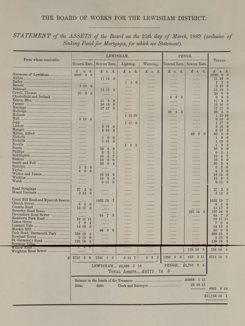 THE BOARD OF WORKS FOR THE LEWISHAM DISTRICT. STATEMENT of the ASSETS of the Board on the 25th day of March, 1869 (exclusive of Sinking Fund for Mortgages, for which see Statement). From whom receivable. LEWISHAM. PENGE. Totals. General Rate. Sewers Rate. Lighting. Watering. General Rate. Sewers Rate. £ s. d. £ s. d. £ s d. £ s. d. £ s. d. £ s, d. £ s. d. Overseers of Lewisham 3000 0 0 ....... ....... ....... ....... ....... 11 19 0 Alchin ....... 11 19 0 ....... ....... ....... ....... 1 2 6 Bailey ....... ....... 1 2 6 ....... ....... ....... 3 18 9 Barrett 3 18 9 ....... ....... ....... ....... ....... 13 18 2 Bidmead ....... 13 18 2 ....... ....... ....... ....... 20 0 o Covell, Thomas 20 0 0 ....... ....... ....... ....... ....... 6 6 0 Chesterfield and Ireland ....... ....... ....... ....... 0 6 0 ....... 11 8 0 Edney, Mrs. ....... 11 8 0 ....... ....... ....... ....... 10 16 0 Farmer ....... 10 16 0 ....... ....... ....... ....... 17 17 0 Heritage ....... 17 17 0 ....... ....... 28 4 0 ....... 28 4 0 Holledge ....... ....... ....... ....... ....... 1 10 10 Holman ....... ....... 1 10 10 ....... ....... ....... 0 10 0 Hall 0 10 0 ....... ....... ....... ....... ....... 1 17 0 Jopp ....... ....... 1 17 0 ....... ....... ....... 9 16 0 Lintott ....... 9 l6 2 ....... ....... ....... ....... 6 19 2 Manger ....... 6 19 2 ....... ....... ....... 60 0 0 60 0 0 Millen, Alfred ....... ....... ....... ....... ....... 1 0 0 Nicholls ....... 1 0 0 ....... ....... ....... ....... 1 19 9 Nicholls ....... 1 19 9 ....... ....... ....... ....... 1 3 3 Neville ....... ....... 1 3 3 ....... ....... ....... 26 9 9 Perrin ....... 26 9 9 ....... ....... ....... ....... 6 3 1 Phillips ....... 6 3 l ....... ....... ....... ....... 10 5 7 Riddington ....... 10 6 7 ....... ....... ....... ....... 10 8 0 Sinkins ....... 10 8 0 ....... ....... ....... ....... 20 9 4 Smith and Poll ....... 20 9 4 ....... ....... ....... ....... 3 2 0 Stidolph 3 2 0 ....... ....... ....... ....... ....... 4 0 0 Taylor 4 0 0 ....... ....... ....... ....... ....... 18 14 0 Wallen and James ....... 18 14 0 ....... ....... ....... ....... 19 0 3 Watkins ....... 19 0 3 ....... ....... ....... ....... 9 11 0 Welsh ....... 9 11 0 ....... ....... ....... ....... Road Scrapings 27 2 0 ....... ....... ....... ....... ....... 27 2 0 Hoard Licenses 3 12 0 ....... ....... ....... ....... ....... 3 12 0 Court Hill Road and Ryecroft Sewers ....... 1035 19 7 ....... ....... ....... ....... 1032 19 7 Church Grove 8 5 0 ....... ....... ....... ....... ....... 13 17 3 Coombe Road 13 17 3 ....... ....... ....... ....... 107 1 4 9 105 14 9 Beverley Road Sewer ....... ....... ....... ....... ....... 64 7 9 Devonshire Road Sewer ....... 64 7 9 ....... ....... ....... ....... 79 11 11 Eastdown Park Road 79 11 11 ....... ....... ....... ....... ....... 7 9 4 Limes Grove 7 9 4 ....... ....... ....... ....... ....... 41 10 5 Loampit Yale 14 10 5 ....... ....... ....... ....... ....... 4 1 0 0 Morden Hill ....... 40 0 0 ....... ....... ....... ....... 389 13 4 Park Road, Dartmouth Park 389 13 4 ....... ....... ....... ....... ....... 3 10 0 Rowland Grove 3 10 0 ....... ....... ....... ....... ....... 128 18 2 St. Germain's Road 12 18 2 ....... ....... ....... ....... 3 0 0 2 5 8 Seymour Villas 7 2 0 ....... ....... ....... ....... 126 18 5 126 19 5 Willow Road ....... ....... ....... ....... ....... Weightom Road Sewer 1260 5 6 443 2 11 6771 14 3 3715 2 8 134 1 6 5 13 7 3 8 2 LEWISHAM. £5,068 5 10 PENGE £1,703 8 5 Total Assets £6771 14 3 Balance in the hands of the Treasurer £4958 111 Ditto ditto Clerk and Surveyor 23 18 11 4982 0 10 £11,753 15 1
