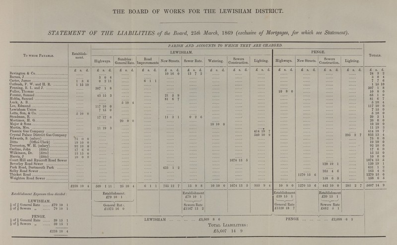 THE BOARD OF WORKS FOR THE LEWISHAM DISTRICT. STATEMENT OF THE LIABILITIES of the Board, 25 th March, 1869 (exclusive of Mortgages, for which see Statement). To whom Payable. 'Establish ment. PARISH AND ACCOUNTS TO Which THEY ARE CHARGED. Totals. LEWISHAM. PENGE. Highways. Sundries: General Rate. Road Improvements New Streets. Sewer Rate. Watering. Sewers Construction. Lighting. Highways. New Streets. Sewers Construction. Lighting. £ 8. d. £ s. d. £ s. d. £ s. d. £ s. d. £ s. d. £ s. d. £ s. d. £ s, d. £ s. d. £ s. d. £ s. d. £ 8. d. £ s. d. Bevington & Co ....... ....... ....... ....... 10 16 0 13 7 2 ....... ....... ....... ....... ....... ....... ....... 24 3 2 Barnes, J ....... 3 0 4 ....... ....... ....... ....... ....... ....... ....... ....... ....... ....... ....... 3 0 4 Carter, James 1 3 6 0 2 11 ....... 6 1 1 ....... ....... ....... ....... ....... ....... ....... ....... ....... 7 7 6 Cutbush, F. W. and H. R. 1 15 10 ....... ....... ....... ....... ....... ....... ....... ....... ....... ....... ....... ....... 1 15 10 Fenning, R. L. and J. ....... 307 1 8 ....... ....... ....... ....... ....... ....... ....... ....... ....... ....... ....... 307 1 8 Fuller, Thomas ....... ....... ....... ....... ....... ....... ....... ....... ....... 10 8 0 ....... ....... ....... 10 8 0 Forster, Samuel ....... 43 15 3 ....... ....... 21 5 9 ....... ....... ....... ....... ....... ....... ....... ....... 65 1 0 Hobbs, Samuel ....... ....... ....... ....... 81 6 7 ....... ....... ....... ....... ....... ....... ....... ....... 81 6 7 Luck, A. B. ....... ....... 5 10 4 ....... ....... ....... ....... ....... ....... ....... ....... ....... ....... 5 10 4 Lee, Edmund ....... 117 10 0 ....... ....... ....... ....... ....... ....... ....... ....... ....... ....... ....... 117 10 0 Lewisham Union ....... 7 15 0 ....... ....... ....... ....... ....... ....... ....... ....... ....... ....... ....... 7 15 0 Letts, Son, & Co. 5 10 0 ....... ....... ....... ....... ....... ....... ....... ....... ....... ....... ....... ....... 5 10 0 Steadman, R. ....... 17 17 6 ....... ....... 11 3 l 0 2 6 ....... ....... ....... ....... ....... ....... ....... 29 3 1 Mortimer, H. G. ....... ....... 20 1 0 0 ....... ....... ....... ....... ....... ....... ....... ....... ....... ....... 20 0 0 Major & Sons ....... ....... ....... ....... ....... ....... 10 10 0 ....... ....... ....... ....... ....... ....... 10 10 0 Martin, Mrs. ....... 11 19 3 ....... ....... ....... ....... ....... ....... ....... ....... ....... ....... ....... 11 19 3 Phoenix Gas Company ....... ....... ....... ....... ....... ....... ....... ....... 414 18 7 ....... ....... ....... ....... 414 18 7 Crystal Palace District Gas Company ....... ....... ....... ....... ....... ....... ....... ....... 540 10 9 ....... ....... ....... 295 2 7 835 13 4 Edwards, S. (salary) 75 0 0 ....... ....... ....... ....... ....... ....... ....... ....... ....... ....... ....... ....... 75 0 0 Ditto (Office Clerk) 19 1 0 0 ....... ....... ....... ....... ....... ....... ....... ....... ....... ....... ....... ....... 19 10 0 Treverton, W. H. (salary) 92 10 0 ....... ....... ....... ....... ....... ....... ....... ....... ....... ....... ....... ....... 92 10 0 Carline, John (ditto) 17 6 0 ....... ....... ....... ....... ....... ....... ....... ....... ....... ....... ....... ....... 17 6 0 Wilkinson, Dr. (ditto) 15 15 0 ....... ....... ....... ....... ....... ....... ....... ....... ....... ....... ....... ....... 15 15 0 Harris, J (ditto) 10 0 0 ....... ....... ....... ....... ....... ....... ....... ....... ....... ....... ....... ....... 10 0 0 Court Hill and Ryecroft Road Sewer Beverley Road Sewer ....... ....... ....... ....... ....... ....... ....... 1074 1 5 ....... ....... ....... ....... ....... 1074 13 6 ....... ....... ....... ....... ....... ....... ....... ....... ....... ....... ....... 120 19 1 ....... 120 19 1 Park Road, Dartmouth Park ....... ....... ....... ....... 631 1 2 ....... ....... ....... ....... ....... ....... ....... ....... 631 1 2 Selby Road Sewer ....... ....... ....... ....... ....... ....... ....... ....... ....... ....... ....... 163 4 6 ....... 163 4 6 Thicket Road ....... ....... ....... ....... ....... ....... ....... ....... ....... ....... 127 0 15 6 ....... ....... 1270 15 6 Weighton Road Sewer ....... ....... ....... ....... ....... ....... ....... ....... ....... ....... ....... 158 6 5 ....... 158 6 5 £238 10 4 509 1 11 2 5 10 4 6 1 1 755 12 7 13 9 8 10 10 0 1074 13 5 955 9 4 10 8 0 127 0 15 6 442 10 0 295 2 7 5607 14 9 Establishment Expenses thus divided: Establishment. Establ ishn lent Establishmen Establishment LEWISHAM. £79 10 1 £79 10 1 £39 l5 1 £39 15 1 General Rate. General Rate Sewers Rate ½of 2/3 General Rate £79 10 1 Sewe rs R ate ½ of 2/3 Sewers „ 79 10 1 £1375 16 0 £1167 13 2 £1320 18 7 £482 5 1 PENGE, ½of ⅓ General Rate 39 15 1 LEWISHAM £3,509 8 6 PENGE £2,098 6 3 ½of ⅓ Sewers „ 39 15 1 To ral Liabilities: £238 10 £5,607 14 9