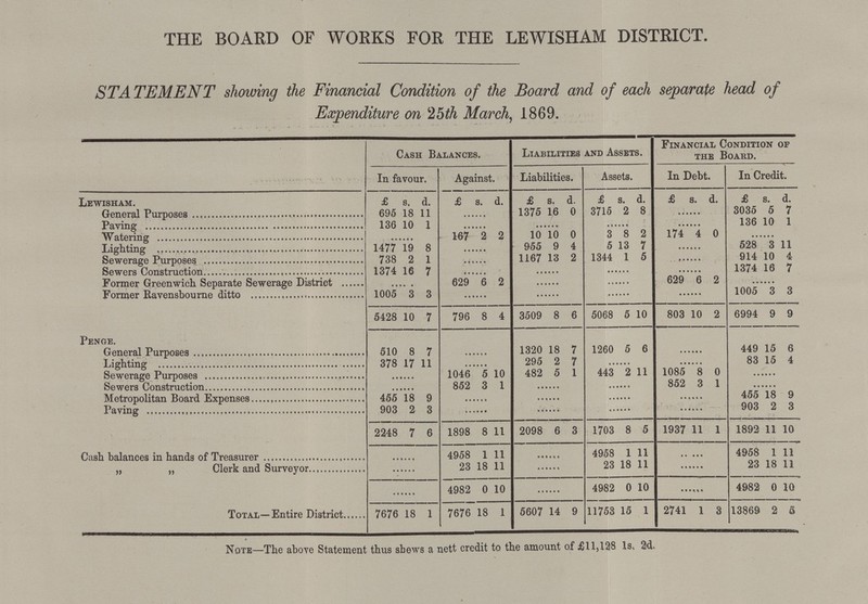 THE BOARD OF WORKS FOE THE LEWISHAM DISTRICT. STATEMENT showing the Financial Condition of the Board and of each separate head of Expenditure on 25th March, 1869. Cash Balances. Liabilities and Assets. Financial Condition of the Board. In favour. Against. Liabilities. Assets. In Debt. In Credit. Lewisham. £ s. d. £ s. d. £ s. d. £ s. d. £ s. d. £ s. d. General Purposes 695 18 11 ....... 1375 16 0 3715 2 8 ....... 3035 5 7 Paving 136 10 1 ....... ....... ....... 136 10 1 Watering ....... 167 2 2 10 10 0 3 8 2 174 4 0 Lighting 1477 19 8 955 9 4 5 13 7 ....... 528 3 11 Sewerage Purpose 738 2 1 ....... 1167 13 2 1344 1 5 ....... 914 10 4- Sewers Construction 1374 16 7 ....... ...... ....... ....... 1374 16 7 Former Greenwich Separate Sewerage District ....... 629 6 2 ....... 629 6 2 .. .... Former Ravensbourne ditto 1005 3 3 ....... ....... ....... ....... 1005 3 3 5428 10 7 796 8 4 3509 8 6 5068 5 10 803 10 2 6994 9 9 Penge. General Purposes 510 8 7 ....... 1320 18 7 1260 5 6 ....... 449 15 6 Lighting 378 17 11 ....... 295 2 7 ....... 83 15 4 Sewerage Purposes ....... 1046 5 10 482 5 I 443 2 11 1085 8 0 ....... Sewers Construction ••••• 852 3 1 ....... ....... 852 3 1 ....... Metropolitan Board Expenses 455 18 9 ....... ....... ....... ....... 455 18 9 Paving 903 2 3 ....... ....... ....... ....... 903 2 3 2248 7 6 1898 8 11 2098 6 3 1703 8 5 1937 11 1 1892 11 10 Cash balances in hands of Treasurer ....... 4958 1 11 ....... 4958 1 11 . . ... 4958 1 11 „ „ Clerk and Surveyor ....... 23 18 11 23 18 11 ....... 23 18 11 ....... 4982 0 10 ....... 4982 0 10 ....... 4982 0 10 Total—Entire District 7676 18 1 7676 18 1 5607 14 9 11753 15 1 2741 1 3 13869 2 s Note—The above Statement thus shews a nett credit to the amount of £11,128 Is, 2d,