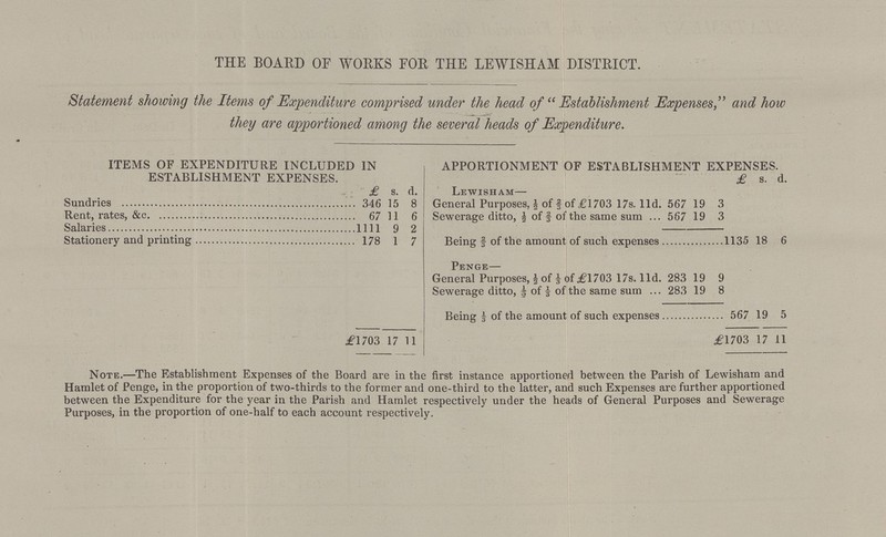 THE BOARD OF WORKS FOR THE LEWISHAM DISTRICT. Statement showing the Items of Expenditure comprised under the head of Establishment Expenses, and how they are apportioned among the several heads of Expenditure. ITEMS OF EXPENDITURE INCLUDED IN ESTABLISHMENT EXPENSES. APPORTIONMENT OF ESTABLISHMENT EXPENSES. £ s. d. £ s. d. Lewisham— Sundries 346 15 8 General Purposes, ½ of 2/3 of £1703 17s. l1d. 567 19 3 Rent, rates, &c. 67 11 6 Sewerage ditto, ½ of 2/3 of the same sum 567 19 3 Salaries 1111 9 2 Stationery and printing 178 1 7 Being 2/3 of the amount of such expenses 1135 18 6 Penge— General Purposes, ½ of 1/3 of £1703 17s. l1d. 283 19 9 Sewerage ditto, ½of 1/3 of the same sum 283 19 8 Being J of the amount of such expenses 567 19 5 £1703 17 11 £1703 17 11 Note.—The Establishment Expenses of the Board are in the first instance apportioned between the Parish of Lewisham and Hamlet of Penge, in the proportion of two-thirds to the former and one-third to the latter, and such Expenses are further apportioned between the Expenditure for the year in the Parish and Hamlet respectively under the heads of General Purposes and Sewerage Purposes, in the proportion of one-half to each account respectively.