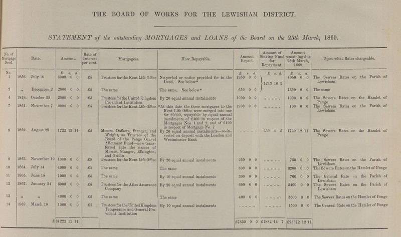 THE BOARD OF WORKS FOR THE LEWISHAM DISTRICT. STATEMENT of the outstanding MORTGAGES and LOANS of the Board on the 25th March, 1869. No. of Mortgage Deed. Date. Amount. Rate of Interest per cent. Mortgagees. How Repayable. Amount Repaid. Amount of Sinking Fund for Repayment. Amount remaining due 25th March, 1869. Upon what Rates chargeable. No. £ s. d. £ s. d. £ s. I £ s. d. 1 1856. July 10 6000 0 0 £5 Trustees for the Kent Life Office No period or notice provided for in the Deed. See below* 1950 0 0 11243 10 2 4050 0 0 The Sewers Rates on the Parish of Lewisham 2 ,, December 2 2000 0 0 £5 The same The same. See below* 650 0 0 1350 0 0 The same 4 1858. October 28 2000 0 0 £5 Trustees for the United Kingdom Provident Institution By 20 equal annual instalments 1000 0 0 1000 0 0 The Sewers Rates on the Hamlet of Penge 7 1861. November 7 2000 0 0 £5 Trustees for the Kent Life Office *At this date the three mortgages to the Kent Life Office were merged into one for £9000, repayable by equal annual instalments of £400 in respect of the Mortgages Nos. 1 and 2, and of £100 in respect of Mortgage No. 7 1900 0 0 100 0 0 The Sewers Rates on the Parish of Lewisham 8 1862. August 28 1722 12 11 £5 Messrs. Daikers, Stanger, and Wright, as Trustees of the Board of the Penge Gravel Allotment Fund—now trans ferred into the names of Messrs. Stanger, Elkington, and Griffin By 20 equal annual instalments—re-in vested on deposit with the London and Westminster Bank 639 4 5 1722 1 2 11 The Sewers Rates on the Hamlet of Penge 9 1863. November 19 1000 0 0 £5 Trustees for the Kent Life Office By 20 equal annual instalments 250 0 0 750 0 0 The Sewers Rates on the Parish of 10 1864. July 14 4000 0 0 £5 The same The same 800 0 0 3200 0 0 Lewisham The Sewers Rates on the Hamlet of Penge 11 1865. June 15 1000 0 0 £5 The same By 10 equal annual instalments 300 0 0 700 0 0 The General Rate on the Parish of 12 1867. January 24 6000 0 0 £5 Trustees for the Atlas Assurance Company By 20 equal annual instalments 600 0 0 5400 0 0 Lewisham The Sewers Rates on the Parish of Lewisham 13 ,, ,, 4000 0 0 £5 The same The same 400 0 0 3600 0 0 The Sewers Rates on the Hamlet of Penge 14 1869. March 18 1500 0 0 £5 Trustees for the United Kingdom Temperance and General Pro vident Institution By 10 equal annual instalments 1500 0 0 The General Rate on the Hamlet of Penge £ 31222 12 11 £7850 0 0 i £1882 14 7 £23372 1 2 11