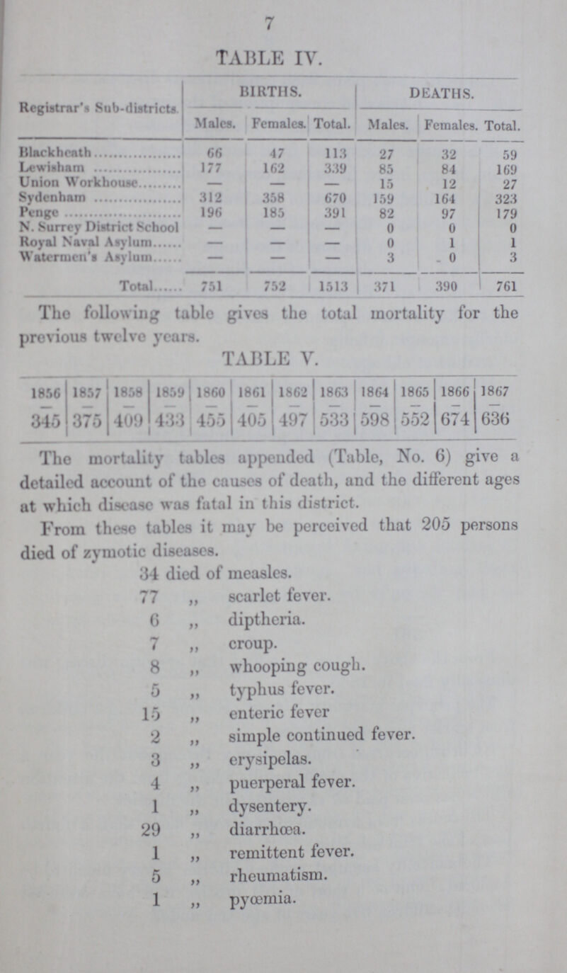 7 TABLE IV. Registrar's Sub-districts BIRTHS. DEATHS. Males. Females. Total. Males. Females. Total. Black heath 66 47 113 27 32 59 Lewisham 177 162 339 85 84 169 Union Workhouse — — — 15 12 27 Sydenham 312 358 670 159 164 323 Penge 196 185 391 82 97 179 N. Surrey District School — — — 0 0 0 Royal Naval Asylum — — — 0 1 1 Watermen's Asylum — — — 3 0 3 Total 751 752 1513 371 390 761 The following table gives the total mortality for the previous twelve years. TABLE V. 1856 1857 1858 1859 1860 1861 1862 1863 1864 1865 1866 1867 345 375 409 433 455 405 497 533 598 552 674 636 The mortality tables appended (Table, No. 6) give a detailed account of the causes of death, and the different ages at which disease was fata in this district. From these tables it may be perceived that 205 persons died of zymotic diseases. 34 died of measles. 77 „ scarlet fever. 6 „ diptheria. 7 „ croup. 8 „ whooping cough. 5 „ typhus fever. 15 „ enteric fever 2 „ simple continued fever. 3 „ erysipelas. 4 „ puerperal fever. 1 „ dysentery. 29 „ diarrhoea. 1 „ remittent fever. 5 „ rheumatism. 1 „ pyœmia.