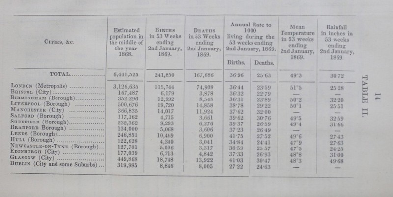 14 Cities, &c. Estimated population in the middle of the year 1868. Births in 53 Weeks ending 2nd January, 1869. Deaths in 53 Weeks ending 2nd January, 1869. Annual Rate to 1000 living during the 53 weeks ending 2nd January, 1869. Mean Temperature in 53 weeks ending 2nd January, 1869. Rainfall in inches in 53 weeks ending 2nd January, 1869. TABLE II. Births. Deaths. TOTAL 6,441,525 241,850 167,686 36 96 25 63 49°3 30.72 London (Metropolis) 3,126,635 115,744 74,908 36.44 23.59 51°5 25.28 Bristol (Citv) 167,487 6,179 3,878 36..32 22.7 9 — – Birmingham (Borough) 352.296 12,992 8,548 36.31 23.89 50°2 32.20 Liverpool (Borough) 500,676 19,720 14,858 38.78 29.22 50°1 25.51 Manchester (City) 366,835 14,017 11,924 37.62 32.00 — – Salford (Borough) 117,162 4,715 3,661 39.62 30.76 49°5 32.59 Sheffield (Borough) 232,362 9,293 6,276 39.37 26.59 49°4 31.66 Bradford Borough) 134,000 5,068 3,606 37.23 26.49 — — Leeds (Borough) 246,851 10,469 6,900 41.75 27.52 49°6 27.43 Hull (Borough) 122,628 4,340 3,041 34.84 24.41 47°9 27.63 Newcastle-on-Tyne (Borough) 127,701 5,006 3,317 38.59 25.57 47°5 24.25 Edinburgh (City) 177,039 6,713 4,842 37.33 26.93 48°8 31.00 Glasgow (City) 449,868 18,748 13,922 41.03 30.4 7 48°3 49.68 Dublin (City and some Suburbs) 319,985 8,846 8,005 27.22 24.63 – –