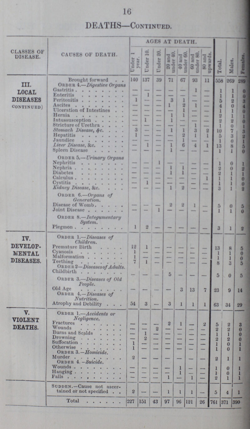 16 DEATHS—Continued. CLASSES OF DISEASE. CAUSES OF DEATH. AGES AT DEATH. Total. Males. Females. Under 1 year. Under 10. Under 20. 20 and under 40. 40 and under 60. 60 and under 80. 80 and upwards. III. local diseases continued) Brought forward Order 4.—Digestive Organs 140 137 39 71 67 93 11 568 269 289 Gastritis — — — — — 1 — 1 1 0 Enteritis — 1 — — — — — 1 1 0 Peritonitis 1 — — 3 1 — — 5 2 3 Ascites — — — 1 2 1 — 4 0 4 Ulceration of Intestines — — — — 1 — — 1 1 0 Hernia — — — 1 1 — — 2 1 1 Intussusception — 1 — 1 — — — 2 2 0 Stricture of Urethra — — — — — 1 — 1 0 1 Stomach Disease, &c. 3 — — — 1 3 2 10 7 3 Hepatitis 1 — — — 2 1 1 5 3 2 Jaundice — — — — 1 — — 1 0 1 Liver Diseases, &c. — 1 — 1 6 4 1 13 8 5 Spleen Disease — — — 1 1 — — 1 1 0 Order 5.— Urinary Organs Nephritis — — 1 — — — — 1 0 1 Nephria — — — 1 1 — — 2 0 2 Diabetes — — — 1 1 — — 2 1 1 Calculus — — — — — — 1 1 1 0 Cystitis — 1 — — — — — 1 1 0 Kidney Disease, &c — — — 1 2 — — 3 1 9 Order 6.—Organs of Generation. Disease of Womb — — — 2 2 1 — 5 0 5 Joint Disease — — i — — — — 1 1 0 Order 8.—Integumentary System. Plegmon 1 2 — — — — — 3 1 2 IV. develop mental diseases. Order 1.—Diseases of Children. Premature birth 12 1 — — — — — 13 8 5 Cyanosis Malformation 1 1 — — — — — — 1 1 1 1 0 0 Teething 7 1 — — — — — 8 3 5 Order 2—Diseasesof Adults. Childbirth — — — 5 — — — 5 0 5 Order 3.—Diseases of Old People. old age — — — — 3 13 7 23 9 14 Order 4.—Diseases of Nutrition. Atrophy and Debility 54 3 — 3 1 1 1 63 34 29 V. VIOLENT DEATHS. Order 1.—Accidents or Negligence. Fractures — — — 2 1 — 2 5 2 3 Wound — — 2 — — — — 2 2 0 Burns and Scalds — 1 — — — — — 1 1 0 Drowning — 2 — — — — — 2 2 0 Suffocation 1 — — — — — — 1 0 1 Otherwise 1 — — — — — — 1 0 1 Order 3.—Homicide. Murder 2 — — — — — — 2 1 1 Order 4. -Suicide. Wounds — — — — 1 — — 1 0 1 Hanging — — — — 1 — — 1 0 1 Falls — — — 1 — 1 — 2 1 1 Sudden.—Cause not ascer tained or not specified 2 — — 1 1 1 — 5 4 1 Total 227 151 43 97 96 121 26 761 371 90