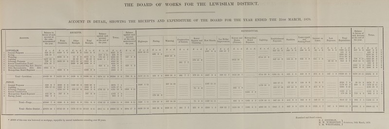 THE BOARD OF WORKS FOR THE LEWISHAM DISTRICT. ACCOUNT IN DETAIL, SHOWING THE RECEIPTS AND EXPENDITURE OF THE BOARD FOR THE YEAR ENDED THE 25th MARCH, 1870. Accounts. Balance in favour of each account at the com mencementof the year. RECEIPTS. Balance against each account at the end of the year. Total. Balance against each account at the com mencementof the year. EXPENDITURE. Balance in favour of each Account at the end of the year. Total. From Overseers. Other Receipts. Total Receipts. Highways. Paving. Watering. Construction of Sewers. Sewer Repairs and Cleansing. New Streets. Lee Bridge Improvement. Sewers and Drains (Private). Metropolitan Board Expenses. Lighting. Establishment Expenses. Sundries. Loans repaid and Sinking Fund. Interest on Loans. Law Expenses. Total Expenditure. LEWISHAM. £ s. d. £ s. d. £ s. d. £ s. d. £ s. d. £ s. d. £ s. d. £ s. d. £ s. d. £ s. d. £ s. d. £ s. d. £ s. d. £ s. d. £ s. d. £ s. d. £ s. d. £ s. d. £ s. d. £ s. d. £ s. d. £ s. d. £ s. d. £ s. d. £ s. d. 1 General Purposes 695 18 11 6500 0 0 1051 6 9 7551 6 9 ............ 8247 5 8 ............ 5219 16 11 ............ ............ ............ ............ 1007 9 6 539 12 7 ............ ............ ............ 647 15 9 269 9 9 100 0 0 32 4 9 73 6 8 7889 15 11 357 9 9 8247 5 8 1 2 Paving 136 10 1 ............ ............ ............ 319 9 11 456 0 0 ............ ............ 456 0 0 ............ ............ ............ ............ ............ ............ ............ ............ ............ ............ ............ ............ ............ 456 0 0 ............ 456 0 0 2 3 Watering ............ 2000 0 0 53 0 0 2053 0 0 179 18 7 2232 18 7 167 2 2 ............ ............ 2065 16 5 ............ ............ ............ ............ ............ ............ ............ ............ ............ ............ ............ ............ 2065 16 5 ............ 2232 18 7 3 4 Lighting 1477 19 8 ............ 90 19 0 90 19 0 2146 1 1 3714 19 9 ............ ............ ............ ............ ............ ............ ............ ............ ............ ............ 3714 19 9 ............ ............ ............ ............ ............ 3714 19 9 ............ 3717 19 9 4 5 Sewerage Purposes 738 2 1 2432 10 0 1072 18 5 3505 8 5 ............ 4243 10 6 ............ ............ ............ ............ ............ 179 15 0 ............ ............ 1013 16 7 ............ ............ 647 15 9 152 11 9 850 0 0 641 1 6 ............ 3485 0 7 758 9 11 4243 10 6 5 6 Sewers Construction (Loan) 1374 16 7 ............ 3090 0 0* 3090 0 0 ............ 4464 16 7 ............ ............ ............ ............ 581 7 7 ............ ............ ............ ............ ............ ............ ............ ............ ............ ............ 33 15 0 615 2 7 3849 14 0 4464 16 7 6 7 Former Greenwich Sep. Sew. District ............ ............ ............ ............ 629 6 2 629 6 2 629 6 2 ............ ............ ............ ............ ............ ............ ............ ............ ............ ............ ............ ............ ............ ............ ............ ............ ............ 629 6 2 7 8 Ditto Ravensbourne ditto ditto 1005 3 3 ............ ............ ............ ............ 1005 3 3 ............ ............ ............ ............ ............ ............ ............ ............ ............ ............ ............ ............ ............ ............ ............ ............ 1005 3 3 1005 3 3 8 9 Metropolitan Board Expenses ............ 3300 0 0 ............ 3300 0 0 ............ 3300 0 0 ............ ............ ............ ............ ............ ............ ............ ............ ............ ............ ............ ............ ............ ............ ............ ............ ............ 3300 0 0 3300 0 0 9 Total—Lewisham £5428 10 7 14232 10 0 5358 4 2 19590 14 2 3274 15 9 28294 0 6 796 8 4 5219 16 11 456 0 0 2065 16 5 581 7 7 179 15 0 1007 9 6 539 12 7 1013 16 7 ............ 3714 19 9 1295 11 6 422 1 6 950 0 0 673 6 3 107 1 8 18226 15 3 9270 16 11 28294 0 6 PENGE. 1 General Purposes 510 8 7 2000 0 0 1368 18 9 3368 18 9 ............ 3879 7 4 ............ 1440 1 11 ............ 557 14 10 ............ ............ 1197 11 11 ............ ............ ............ ............ 323 17 11 77 12 6 150 0 0 73 8 7 ............ 3820 7 8 58 19 8 3879 7 4 1 2 Lighting 378 17 11 1000 0 0 ............ 1000 0 0 ............ 1378 17 11 ............ ............ ............ ............ ............ ............ ............ ............ ............ ............ 1178 16 5 ............ ............ ............ ............ ............ 1178 16 5 200 1 6 1378 17 11 2 3 Sewerage Purposes ............ 1792 13 6 652 10 0 2445 3 6 1736 15 3 4181 18 9 1898 8 11 ............ ............ ............ ............ 71 5 6 ............ ............ 403 2 0 ............ ............ 323 17 10 337 15 9 672 0 0 475 8 9 ............ 2283 9 10 ............ 4181 18 9 3 4 Sewers Construction ............ ............ ............ ............ ............ ............ ............ ............ ............ ............ ............ ............ ............ ............ ............ ............ ............ ............ ............ ............ ............ ............ ............ ............ ............ 4 5 Metropolitan Board Expenses 455 18 9 707 6 6 ............ 707 6 6 ............ 1163 5 3 ............ ............ ............ ............ ............ ............ ............ ............ ............ 1163 5 3 ............ ............ ............ ............ ............ ............ 1163 5 3 ............ 1163 5 3 5 6 Paving (Loan) 903 2 3 ............ ............ ............ ............ 903 2 3 ............ ............ 179 18 0 ............ ............ ............ ............ ............ ............ ............ ............ ............ ............ ............ ............ ............ 179 18 0 723 4 3 903 2 3 6 Total—Penge £2248 7 6 5500 0 0 2021 8 9 7521 8 9 1736 15 3 11506 11 6 1898 8 11 1440 1 11 179 18 0 557 14 10 ............ 71 5 6 1197 11 11 ............ 403 2 0 1163 5 3 1178 16 5 647 15 9 415 8 3 822 0 0 548 17 4 ............ 8625 17 2 982 5 5 11506 11 6 Total—Entire District £7676 18 1 19732 10 0 7379 12 11 27112 2 11 5011 11 0 39800 12 0 2694 17 3 6659 18 10 635 18 0 2623 11 3 581 7 7 251 0 6 2205 1 5 539 12 7 1416 18 7 1163 5 3 4893 16 2 1943 7 3 837 9 9 1772 0 0 1222 3 7 107 1 8 26852 12 5 10253 2 4 39800 12 0 Examined and found collect, * £3000 of this sum was borrowed on mortgage, repayable by annual instalments extending over 20 years. B. J. GOODMAN, H. W. WIMSHURST, T. M. WHITTAKER, Auditors, 19th March, 1870.