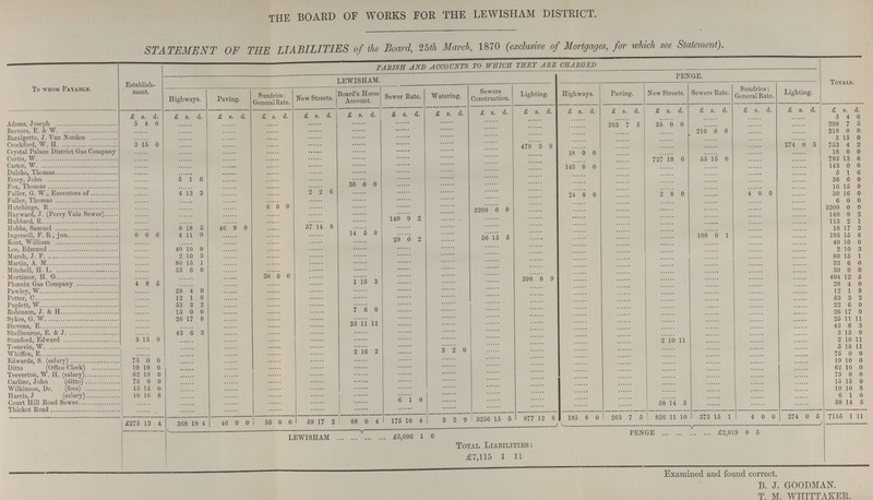 THE BOARD OF WORKS FOR THE LEWISHAM DISTRICT. STATEMENT OF THE LIABILITIES of the Board, 25th March, 1870 (exclusive of Mortgages, for which see Statement). To whom Payable. Establish ment. PARISH AND ACCOUNTS TO WHICH THEY ABE CHARGED- Totals. LEWISHAM. PENGE. Highways. Paving. Sundries: General Rate. New Streets. Board's Horse Account. Sewer Rate. Watering. Sewers Construction. Lighting. Highways. Paving. New Streets. Sewers Rate. Sundries: General Rate. Lighting. £ s. d. £ s. d. £ s. d. £ s. d. £ s. d. £ s. d. £ s. d. £ s. d. £ s. d. £ s. d. £ s. d. £ s. d. £ s. d. £ s. d. £ s. d. £ s. d. £ s. d. Adams, Joseph 5 4 0 ...... ...... ...... ...... ...... ...... ...... ...... ...... ...... ...... ...... ...... ...... ...... 5 4 0 Beevers, E. & W. ...... ...... ...... ...... ...... ...... ...... ...... ...... ...... ...... 263 7 5 35 0 0 ...... ...... ...... 298 7 5 Bazalsette. J. Van Norden ...... ...... ...... ...... ...... ...... ...... ...... ...... ...... ...... ...... ...... 210 0 0 ...... ...... 210 0 0 Crockford. W. H. 3 15 0 ...... ...... ...... ...... ...... ...... ...... ...... ...... ...... ...... ...... ...... ...... ...... 3 15 0 Crystal Palace District Gas Company ...... ...... ...... ...... ...... ...... ...... ...... ...... 479 3 9 ...... ...... ...... ...... ...... 274 0 5 753 4 2 Curtis. W. ...... ...... ...... ...... ...... ...... ...... ...... ...... ...... 18 0 0 ...... ...... ...... ...... ...... 18 0 0 Carter, W. ...... ...... ...... ...... ...... ...... ...... ...... ...... ...... ...... ...... 727 18 6 55 15 0 ...... ...... 783 13 6 Dulake, Thomas ...... ...... ...... ...... ...... ...... ...... ...... ...... ...... 143 0 0 ...... ...... ...... ...... ...... 143 0 0 Errey, John ...... 5 1 6 ...... ...... ...... ...... ...... ...... ...... ...... ...... ...... ...... ...... ...... ...... 5 1 6 Fox, Thomas ...... ...... ...... ...... ...... 36 6 0 ...... ...... ...... ...... ...... ...... ...... ...... ...... ...... 36 6 0 Fuller, G. W., Executors of ...... 4 13 3 ...... ...... 2 2 6 ...... ...... ...... ...... ...... ...... ...... ...... ...... ...... ...... 16 15 9 Fuller, Thomas ...... ...... ...... ...... ...... ...... ...... ...... ...... ...... 24 8 0 ...... 2 8 0 ...... 4 0 0 ...... 30 16 0 Hutchings. R. ...... ...... ...... 6 0 0 ...... ...... ...... ...... ...... ...... ...... ...... ...... ...... ...... ...... 6 0 0 Hayward, J. (Perry Yale Sewer) ...... ...... ...... ...... ...... ...... ...... ...... 3200 0 0 ...... ...... ...... ...... ...... ...... ...... 3200 0 0 Hubbard. R ...... ...... ...... ...... ...... ...... 140 9 2 ...... ...... ...... ...... ...... ...... ...... ...... ...... 140 9 2 Hobbs, Samuel ...... 8 18 5 46 9 0 ...... 57 14 8 ...... ...... ...... ...... ...... ...... ...... ...... ...... ...... ...... 113 2 1 Ingersoll. F. R., jun 0 0 6 4 11 9 ...... ...... ...... 14 5 0 ...... ...... ...... ...... ...... ...... ...... ...... ...... ...... 18 17 3 Kent, William ...... ...... ...... ...... ...... ...... 29 0 2 ...... 56 15 5 ...... ...... ...... ...... 108 0 1 ...... ...... 193 15 8 Lee, Edmund ...... 40 10 0 ...... ...... ...... ...... ...... ...... ...... ...... ...... ...... ...... ...... ...... ...... 40 10 0 Murch, J. F. ...... 2 10 3 ...... ...... ...... ...... ...... ...... ...... ...... ...... ...... ...... ...... ...... ...... 2 10 3 Martin, A. M. ...... 80 15 1 ...... ...... ...... ...... ...... ...... ...... ...... ...... ...... ...... ...... ...... ...... 80 15 1 Mitchell, H. L. ...... 33 6 0 ...... ...... ...... ...... ...... ...... ...... ...... ...... ...... ...... ...... ...... ...... 33 6 0 Mortimer, H. G ...... ...... ...... 30 0 0 ...... ...... ...... ...... ...... ...... ...... ...... ...... ...... ...... ...... 30 0 0 Phoenix Gas Company 4 8 5 ...... ...... ...... ...... 1 15 3 ...... ...... ...... 398 8 9 ...... ...... ...... ...... ...... ...... 404 12 5 Pawley, W. ...... 28 4 0 ...... ...... ...... ...... ...... ...... ...... ...... ...... ...... ...... ...... ...... ...... 28 4 0 Potter, C. ...... 12 1 8 ...... ...... ...... ...... ...... ...... ...... ...... ...... ...... ...... ...... ...... ...... 12 1 8 Puplett, W ...... 53 3 2 ...... ...... ...... ...... ...... ...... ...... ...... ...... ...... ...... ...... ...... ...... 53 3 2 Robinson, J. & H. ...... 15 0 0 ...... ...... ...... 7 6 0 ...... ...... ...... ...... ...... ...... ...... ...... ...... ...... 22 6 0 Sykes, G. W. ...... 26 17 0 ...... ...... ...... ...... ...... ...... ...... ...... ...... ...... ...... ...... ...... ...... 26 17 0 Stevens, E. ...... ...... ...... ...... ...... 25 11 11 ...... ...... ...... ...... ...... ...... ...... ...... ...... ...... 25 11 11 Shelbourne, E. & J. ...... 43 6 3 ...... ...... ...... ...... ...... ...... ...... ...... ...... ...... ...... ...... ...... ...... 43 6 3 Stanford, Edward 3 13 9 ...... ...... ...... ...... ...... ...... ...... ...... ...... ...... ...... ...... ...... ...... ...... 3 13 9 Tostevin, W. ...... ...... ...... ...... ...... ...... ...... ...... ...... ...... ...... ...... 2 10 11 ...... ...... ...... 2 10 11 Whiffen, E. ...... ...... ...... ...... ...... 2 16 2 ...... 3 2 9 ...... ...... ...... ...... ...... ...... ...... ...... 5 18 11 Edwards, S.(salary) 75 0 0 ...... ...... ...... ...... ...... ...... ...... ...... ...... ...... ...... ...... ...... ...... ...... 75 0 0 Ditto (Office Clerk) 19 10 0 ...... ...... ...... ...... ...... ...... ...... ...... ...... ...... ...... ...... ...... ...... ...... 19 10 0 Treverton, W. H. (salary) 62 10 0 ...... ...... ...... ...... ...... ...... ...... ...... ...... ...... ...... ...... ...... ...... ...... 62 10 0 Carline, John (ditto) 75 0 0 ...... ...... ...... ...... ...... ...... ...... ...... ...... ...... ...... ...... ...... ...... ...... 75 0 0 Wilkinson, Dr. (fees) 15 15 0 ...... ...... ...... ...... ...... ...... ...... ...... ...... ...... ...... ...... ...... ...... ...... 15 15 0 Harris, J (salary) 10 16 8 ...... ...... ...... ...... ...... ...... ...... ...... ...... ...... ...... ...... ...... ...... ...... 10 16 8 Court Hill Road Sewer ...... ...... ...... ...... ...... ...... 6 1 0 ...... ...... ...... ...... ...... ...... ...... ...... ...... 6 1 0 Thicket Road ...... ...... ...... ...... ...... ...... ...... ...... ...... ...... ...... 58 14 5 ...... ...... ...... 58 14 5 £275 13 4 368 18 4 46 9 0 36 0 0 59 17 2 88 0 4 175 10 4 3 2 9 3256 15 5 877 12 6 185 8 0 263 7 5 826 11 10 373 15 1 4 0 0 274 0 5 7115 1 11 LEWISHAM £5,096 1 6 PENGE £2,01 9 0 5 Total Liabilities: £7,115 1 11 Examined and found correct. B. J. GOODMAN. T. M. WHITTAKER.
