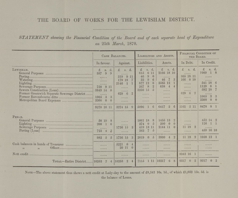 THE BOARD OF WORKS FOR THE LEWISHAM DISTRICT. STATEMENT showing the Financial Condition of the Board and of each separate head of Expenditure on 25th March, 1870. Cash Balances. Liabilities and Assets. Financial Condition of the Board. In favour. Against. Liabilities. Assets. In Debt. In Credit. Lewisham. £ s. d. £ s. d. £ s. d. £ s. d. £ s. d. £ s. d. General Purposes 357 9 9 ...... 615 6 11 2166 18 10 ...... 1909 1 8 Paving ...... 319 9 11 46 9 0 365 18 11 ...... Watering ...... 179 18 7 32 9 6 46 7 3 166 0 10 ...... Lighting ...... 2146 1 1 877 12 6 3565 12 1 ...... 541 18 6 Sewerage Purposes 758 9 11 ...... 267 8 2 638 4 4 ...... 1129 6 1 Sewers Construction (Loan) 3849 14 0 ...... 3256 15 5 ...... ...... 592 18 7 Former Greenwich Separate Sewerage District ...... 629 6 2 ...... ...... 629 6 2 Former Ravensbourne ditto 1005 3 3 ...... ...... ...... ...... 1005 3 3 Metropolitan Board Expenses 3300 0 0 ...... ...... ...... ...... 3300 0 0 9270 16 11 3274 15 9 5096 1 6 6417 2 6 1161 5 11 8478 8 1 Penge. General Purposes 58 19 8 ...... 1061 18 8 1455 13 2 ...... 452 14 2 Lighting 200 1 6 ...... 274 0 5 200 0 0 ...... 126 1 1 Sewerage Purposes ...... 1736 15 3 419 13 11 2144 11 0 11 18 2 ...... Paving (Loan) 723 4 2 ...... 263 7 6 ...... ...... 459 16 10 982 5 5 1736 15 3 2019 0 5 3800 4 2 11 18 2 1038 12 1 Cash balances in hands of Treasurer ...... 5221 0 4 ...... ...... ...... ...... „ „ Officer ...... 20 11 0 ...... ...... ...... ...... Nett credit ...... ...... ...... ...... 8343 16 1 ...... Total—Entire District 10253 2 4 10253 2 4 7115 l 11 10217 6 8 9517 0 2 9517 0 2 Note—The above statement thus shews a nett credit at Lady-day to the amount of £8,343 16s. 1d., of which £1,052 15s. 5d. is the balance of Loans.