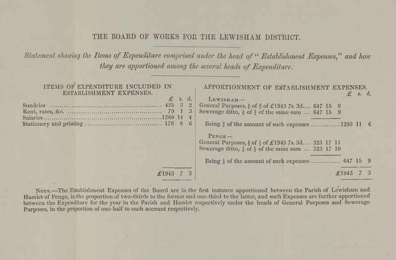THE BOARD OF WORKS FOR THE LEWISHAM DISTRICT. Statement showing the Items of Expenditure comprised under the head of  Establishment Expenses, and how they are apportioned among the several heads of Expenditure. ITEMS OF EXPENDITURE INCLUDED IN ESTABLISHMENT EXPENSES. APPORTIONMENT OF ESTABLISHMENT EXPENSES. £ s. d. £ s. d. Lewisham- Sundries 425 3 2 General Purposes, ½ of 2/3 of £1943 7s. 3d 647 15 9 Rent, rates, &c. 79 1 3 Sewerage ditto, ½ of 2/3 of the same sum 647 15 9 Salaries 1260 14 4 Stationery and printing 178 8 6 Being 2/3 of the amount of such expenses 1295 11 6 Penge— General Purposes, ½ of 1/3 of £1943 7s. 3d 323 17 11 Sewerage ditto, ½ of 1/3 of the same sum 323 17 10 Being 1/3 of the amount of such expenses 647 15 9 £1943 7 3 £ 1943 7 3 Note.—The Establishment Expenses of the Board are in the first instance apportioned between the Parish of Lewisham and Hamlet of Penge, in the proportion of two-thirds to the former and one-third to the latter, and such Expenses are further apportioned between the Expenditure for the year in the Parish and Hamlet respectively under the heads of General Purposes and Sewerage Purposes, in the proportion of one half to each account respectively.