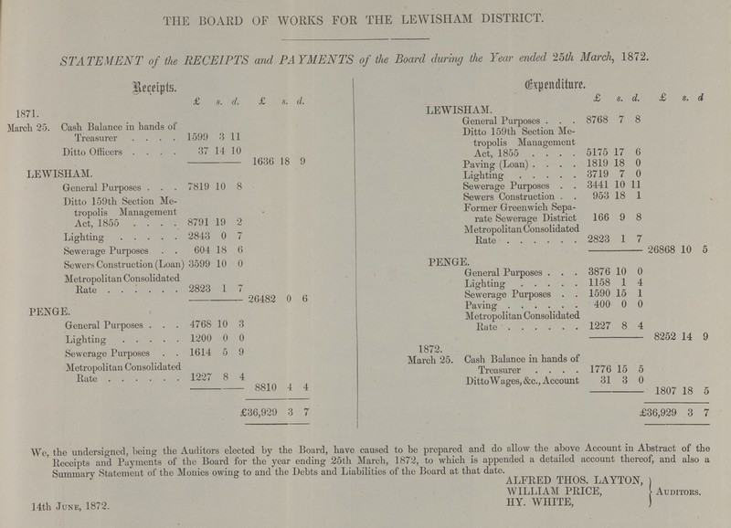 THE BOARD OF WORKS FOR THE LEWISHAM DISTRICT. STATEMENT of the RECEIPTS and PAYMENTS of the Board during the Year ended 25th March, 1872. Receipts Expenditure £ s. d. £ s. d. £ s. d. £ s. d 1871. LEWISHAM. March 25. Cash Balance in hands of Treasure 1599 3 11 General Purposes . 8768 7 8 Ditto 159th Section Me tropolis Management Act 1855 5175 17 6 Ditto Officers 37 14 10 1636 18 9 Paving (Loan) 1819 18 0 LEWISHAM. Lighting 3719 7 0 General Purposes . 7819 10 8 Sewerage Purposes 3441 10 11 Ditto 159th Section Me tropolis Management Act, 1855 8791 19 2 Sewers Construction 953 18 1 Former Greenwich Sepa rate Sewerage District 166 9 8 Lighting 2843 0 7 Metropolitan Consolidated Rate 2823 1 7 Sewerage Purposes 604 18 6 26868 10 5 Sewers Construction (Loan) 3599 10 0 PENGE. Metropolitan Consolidated Rate 2823 1 7 General Purposes 3876 10 0 Lighting 1158 1 4 26482 0 6 Sewerage Purposes 1590 15 1 PENGE. Paving 400 0 0 General Purposes 4768 10 3 Metropolitan Consolidated Rate 1227 8 4 Lighting 1200 0 0 8252 14 9 Sewerage Purposes 1614 5 9 1872. Metropolitan Consolidated Rate 1227 8 4 March 25. Cash Balance in hands of Treasurer 1776 15 5 8810 4 4 Ditto Wages, &c., Account 31 3 0 1807 18 5 £36,929 3 7 £36,929 3 7 We, the undersigned, being the Auditors elected by the Board, have caused to be prepared and do allow the above Account in Abstract of the Receipts and Payments of the Board for the year ending 25th March, 1872, to which is appended a detailed account thereof, and also a Summary Statement of the Monies owing to and the Debts and Liabilities of the Board at that date. ALFRED THOS. LAYTON, WILLIAM PRICE, Auditors. 14th June, 1872. IIY. WHITE, )