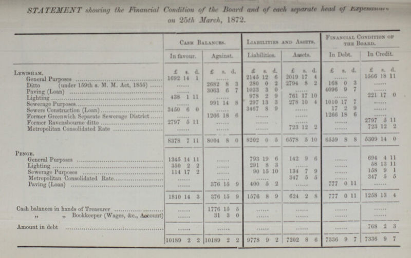 STATEMENT Showing the Financial Condition of the Board and of each separate head of Expenditure on 25th March, 1872. Cash Balances. Liabilites and Assets Financial Condition op the Board. In favour. Against. Liabilities. Assets. In Debt. In Credit. Lewisham. £. s. d. £ s. d. £ s. d. £ s. d. £. s. d. £. s. d. General Purposes 1692 14 1 ... 2146 12 6 2019 17 4 ... 1566 18 11 Ditto (under 159th a. 11. M. Act. 1855) ... 2682 8 3 280 0 2 2794 8 2 168 0 3 ... Paving (Loan) ... 3003 6 7 1033 3 0 ... 4096 9 7 ... Lighting 438 1 11 ... 978 2 9 761 17 10 ... 251 17 0 Sewerage Purposes ... 991 14 8 297 13 3 278 10 4 1010 17 7 ... Sewers Construction (Loan) 3450 0 0 ... 3467 8 9 ... 17 2 9 ... Former Greenwich Separate Sewerage District ... 1206 18 6 ... ... 1266 18 6 ... Former Ravensbourne ditto 2797 5 11 ... ... ... ... 2797 5 11 Metropolitan Consolidated Rate ... ... ... 723 12 2 ... 723 12 2 8378 7 11 8004 8 0 8202 0 6 6578 5 10 6559 8 8 5309 14 0 Penge. ... General Purposes 1345 14 11 ... 793 19 6 142 9 6 ... 694 4 11 Lighting 350 2 2 ... 291 8 3 ... ... 58 13 11 Sewerage Purposes 114 17 9 ... 90 15 10 134 7 9 ... 158 9 1 Metropolitan Consolidated Rate ... ... ... 347 5 5 ... 347 5 5 Paving (Loan) ... 376 15 9 400 6 2 ... 777 0 11 ... 1810 14 3 376 15 9 1576 8 9 624 2 8 777 0 11 1258 13 4 Cash balances in hands of Treasurer ... 1776 15 6 ... ... ... ... „ „ Bookkeeper (Wages, &c., Account) ... 31 3 0 ... ... ... ... Amount in debt ... ... ... ... ... 768 2 3 10189 2 2 10189 2 2 9778 9 2 7202 8 6 7336 9 7 7336 9 7