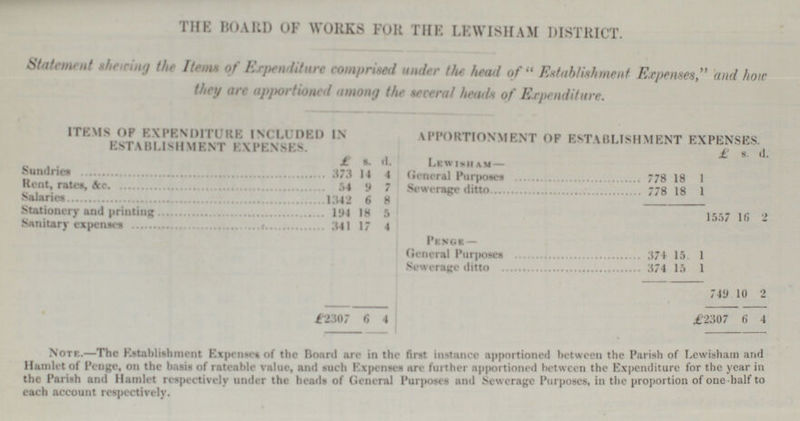 THE BOARD OF WORKS FOR THE LEWISHAM DISTRICT. Statement shewing the Item of Expenditure comprised under the head of Establishment Expenses. and how they are apportioned among the several heads of Expenditure. ITEMS OF EXPENDITURE INCLUDED IN ESTABLISHMENT EXPENSES. APPORTIONMENT OF ESTABLISHMENT EXPENSES. £ s. d £. s. d. Lewisham— Sundries 373 14 1 General Purposes 778 18 1 Rent, rates, &c. 54 9 7 Sewerage ditto 778 18 1 Salaries 1342 6 8 Stationery and printing 194 18 5 1557 16 2 Sanitary expenses 341 17 4 Penge — General Purposes 374 15 1 Sewerage ditto 374 15 1 749 10 2 £2307 6 4 £2307 6 4 Note..—The Establishment Expense of the Board are in the first instance apportioned between the Parish of Lcwisham and Hamlet of Penge, on the basis of rateable value, and such Expenses are further apportioned between the Expenditure for the year in the Parish and Hamlet respectively under the heads of General Purposes and Sewerage Purposes, in the proportion of one half to each account respectively.
