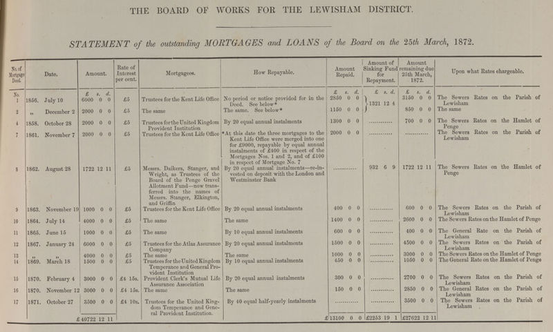 BOARDS OF WORKS FOR HE LEWISHAM DISTRICT. STATEMENT of the outstanding MORTAGES and LOANS of the Board on the 25th, March, 1872. No, of Mortgage Deed. Date. Amount. Rate of Interest per cent. Mortgagees. How Repayable. Amount Repaid. Amount of Sinking Fund for Repayment. Amount emaining due 25th March, 1872. Upon what Rates chargeable. No. £ 8. d. £ 8. d. £ 8. d. £ s d. 1 1856. July 10 6000 0 0 £5 Trustees for tbe Kent Life Office No period or notice provided for in the Deed. See below* 2850 0 0 1321 12 4. 3150 0 0 The Sewers Rates on the Parish of Lewisham 2 „ December 2 2000 0 0 £5 The same The same. See below* 1150 0 0 850 0 0 The same 4 L858. October 28 2000 0 0 £5 Trustees for the United Kingdom Provident Institution By 20 equal annual instalments 1300 0 0 ... 700 0 0 The Sewers Rates on the Hamlet of Penge 7 1861. November 7 2000 0 0 £5 Trustees for the Kent Life Office *At this date the three mortgages to the Kent Life Office were merged into one for £9000, repayable by equal annual instalments of £400 in respect of the Mortgages Nos. 1 and 2, and of £100 in respect of Mortgage No. 7 2000 0 0 ... ... The Sewers Rates on the Parish of Lewisham 8 1862. August 28 / 1722 12 11 £5 Messrs. Daikers, Stanger, and Wright, as Trustees of the Board of the Penge Gravel Allotment Fund—now trans ferred into the names of Messrs. Stanger, Elkington, and Griffin By 20 equal annual instalments—re-in vested on deposit with the London and Westminster Bank ... 932 6 9 1722 12 11 The Sewers Rates on the Hamlet of Penge 9 1863. November 19 1000 0 0 £5 Trustees for the Kent Life Office By 20 equal annual instalments 400 0 0 ... 600 0 0 The Sewers Rates on the Parish of 10 1864. July 14 4000 0 0 £5 The same The same 1400 0 0 ... 2600 0 0 The Sewers Rates on the Hamlet of Penge 11 1865. June 15 1000 0 0 £5 The same By 10 equal annual instalments 600 0 0 ... 400 0 0 The General Rate on the Parish of 12 1867. January 24 6000 0 0 £5 Trustees for the Atlas Assurance Company By 20 equal annual instalments 1500 0 0 ... 4500 0 0 Lewisham The Sewers Rates on the Parish of Lewisham 13 „ „ 4000 0 0 £5 The same The same 1000 0 0 ... 3000 0 0 The Sewers Rates on the Hamlet of Penge 14 1869. March 18 1500 0 0 £5 Trustees for the United Kingdom Temperance and General Pro vident Institution By 10 equal annual instalments 450 0 0 ... 1050 0 0 The General Rate on the Hamlet of Penge 15 1870. February 4 3000 0 0 £4 15s Provident Clerk's Mutual Life Assurance Association By 20 equal annual instalments 300 0 0 ... 2700 0 0 The Sewers Rates on the Parish of Lewisham 16 1870. November 12 3000 0 0 £4 15s The same The same 150 0 0 ... 2850 0 0 The General Rates on the Parish of Lewisham 17 1871. October 27 3500 0 0 £4 10s Trustees for the United King dom Temperance and Gene- By 40 equal half-yearly instalments ... ... 3500 0 0 The Sewers Rates on the Parish of Lewisham. £40722 12 11 £13100 0 0 £2253 19 1 £27622 12 11