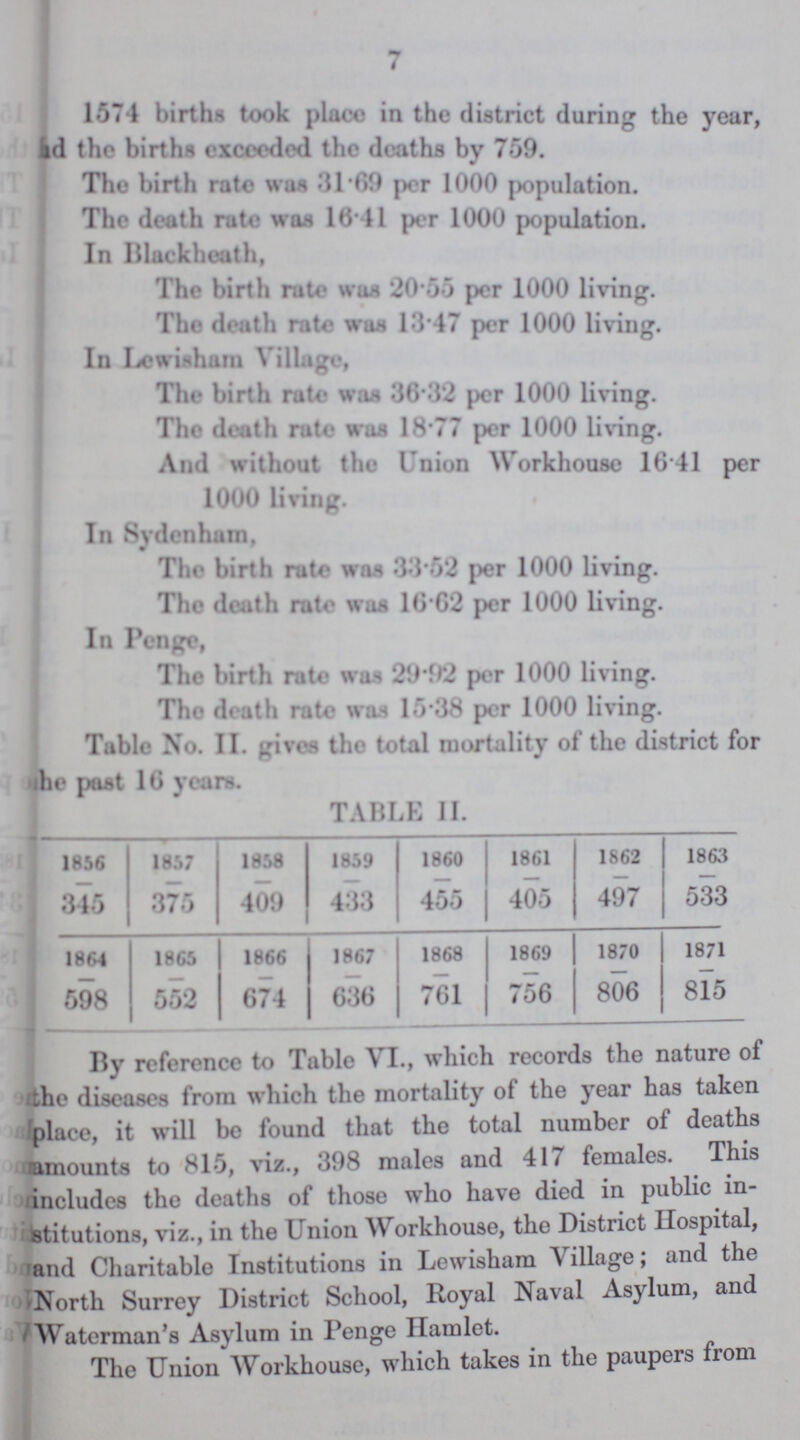 1574 births took place in the district during the year, id the births exceeded the deaths by 759. The birth rate was 31.69 per 1000 population. The death rate was 16 41 per 1000 population. In Blackheath, The birth rate was 20.55 per 1000 living. The death rate was 13.47 per 1000 living. In Lewisham Village, The birth rate was 36.32 per 1000 living. The death rate was 18.77 per 1000 living. And without the Union Workhouse 1641 per 1000 living. In Sydenham, The birth rate was 33.52 per 1000 living. The death rate was 16.62 per 1000 living. In Penge, The birth rate was 29.92 per 1000 living. The death rate was 15.38 per 1000 living. Table No. II. gives the total mortality of the district for he post 16 years. TABLE II. 1856 1857 1858 1859 1860 1861 1862 1863 345 375 409 433 455 405 497 533 1864 1865 1866 1867 1868 1869 1870 1871 598 552 674 636 761 756 806 815 By reference to Table VI., which records the nature of the diseases from which the mortality of the year has taken place, it will be found that the total number of deaths amounts to 815, viz., 398 males and 417 females. This includes the deaths of those who have died in public in stitutions, viz., in the Union Workhouse, the District Hospital, and Charitable Institutions in Lewisham Village; and the North Surrey District School, Royal Naval Asylum, and Waterman's Asylum in Penge Hamlet. The Union Workhouse, which takes in the paupers from