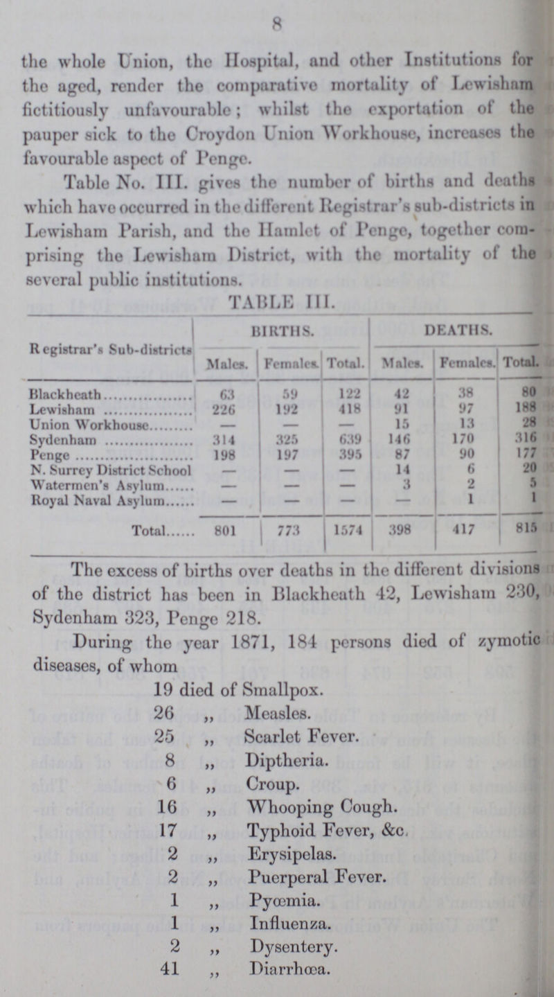 8 the whole Union, the Hospital, and other Institutions for the aged, render the comparative mortality of Lewisham fictitiously unfavourable; whilst the exportation of the pauper sick to tho Croydon Union Workhouse, increases the favourable aspect of Penge. Table No. III. gives the number of births and deaths which havo occurred in the different Registrar's sub-districts in Lewisham Parish, and the Hamlet of Penge, together com prising tho Lewisham District, with the mortality of the several public institutions. TABLE III. Registrar's Sub-districts BIRTHS. DEATHS. Males. Females. Total. Males. Females. Total. Black heath 63 59 122 42 38 80 Lewisham 226 192 418 91 97 188 Union Workhouse - - - 15 13 28 Sydenham 314 325 639 146 170 316 Penge 198 197 395 87 90 177 N. Surrey District School — — — 14 6 20 Watermen's Asylum — - — 3 2 5 Royal Naval Asylum — - — — 1 1 Total 801 773 1574 398 417 815 The excess of births over deaths in the different divisions of the district has been in Blackheath 42, Lewisham 230, Sydenham 323, Penge 218. During the year 1871, 184 persons died of zymotic diseases, of whom 19 died of Smallpox. 26 „ Measles. 25 „ Scarlet Fever. 8 „ Diptheria. 6 „ Croup. 16 „ Whooping Cough. 17 „ Typhoid Fever, &c, 2 „ Erysipelas. 2 „ Puerperal Fever. 1 ,, Pyœmia. 1 ,, Influenza. 2 ,, Dysentery. 41 ,, Diarrhœa.