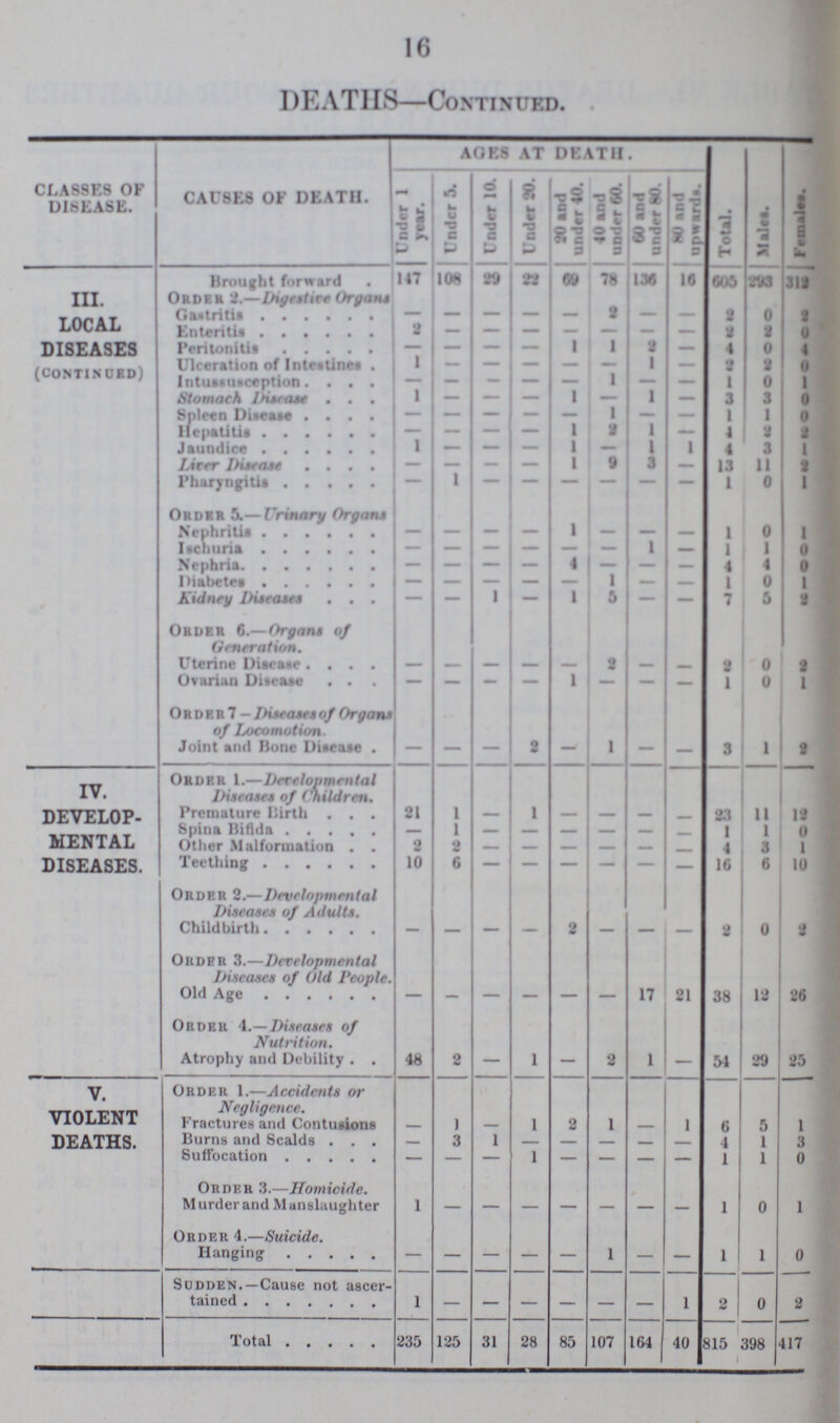 16 DEATHS—Continued. CLASSES OF DISEASE. CAUSES OF DEATH. AGES AT DEATH. Total. Males. Females. Under 1 year. Under 5. Under 10. Under 20. 30 and under 40. 40 and under 60. 60 and under 80. 80 and upwards. III. LOCAL DISEASES (CONTINUED) Brought forward. 147 108 29 22 09 78 136 16 605 293 312 Order 2.—Digestire Organs Gastritis — — — — — 2 — — 2 0 2 Enteritis 2 - - - - - - - 2 2 0 Peritonitis — — _ — 1 1 2 — 4 0 4 Ulceration of Intestines 1 - - - - - 1 — 2 2 0 Intussusception — — — — - 1 — — 1 0 1 Stomach Disease 1 — — — 1 - 1 — 3 3 0 Spleen Disease — — — — — 1 — — 1 1 0 Hepatitis — — — — 1 2 1 — 4 2 2 Jaundice 1 — — — 1 - 1 1 4 3 1 Liver Disease — — - — 1 9 3 — 13 11 2 Pharyngitis —— 1 - - - - - - 1 0 1 Order 5.—Urinary Organs. Nephritis — — — — 1 — — — 1 0 1 Ischuria — — — — - 1 — 1 1 0 Nephria — — — — 4 — — — 4 4 0 Diabetes - — — — — 1 — — 1 0 1 Kidney Diseases — — 1 — 1 5 — — 7 5 2 Order 6.—Organs of Generation. Uterine Disease — — — — — 2 — - 2 0 2 Ovarian Disease — — — — 1 — — — 1 0 1 Order 7-Deseases of Organs of Locomotion. Joint and Bone Disease. — — — 2 — 1 — — 3 1 2 IV. DEVELOP MENTAL DISEASES. Order 1.—Developmental Diseases of Children. Premature Birth 21 1 — 1 - - - - 23 11 12 Spina Bifida - 1 - - - - - - 1 1 0 Other Malformation 2 2 — — — — — - 4 3 1 Teething 10 6 - - - - - - 16 6 10 Order 2.—Developmental Diseases of Adults. Childbirth — — — — 2 — — — 2 0 2 Order 3.—Developmental Diseases of Old People. Old Age — — — — — — 17 21 38 12 26 Order 4.— Diseases of Nutrition. Atrophy and Debility 48 2 — 1 — 2 1 — 54 29 25 v. VIOLENT DEATHS. Order 1.—Accidents or Negligence. Fractures and Contusions 1 — 1 2 1 1 6 5 1 Burns and Scalds - 3 1 - - - - - 4 1 3 Suffocation — — — 1 — — — — 1 1 0 Order 3.—Homicide. Murder and Manslaughter 1 - - - - - - - 1 0 1 Order 4.—Suicide. Hanging — — — — — 1 — — 1 1 0 Sudden.—Cause not ascer tained 1 - - - - - - 1 2 0 2 Total 235 125 31 28 85 107 164 40 815 398 417