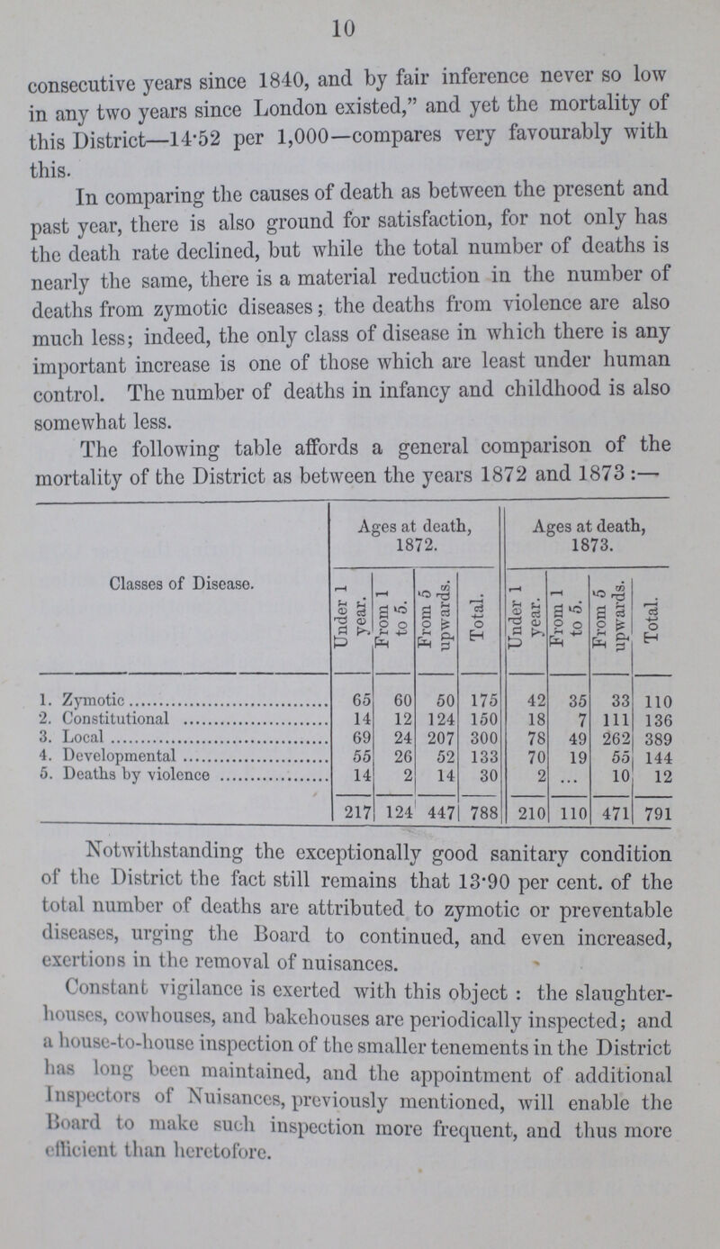 10 consecutive years since 1840, and by fair inference never so low in any two years since London existed, and yet the mortality of this District—14-52 per 1,000—compares very favourably with this. In comparing the causes of death as between the piescnt and past year, there is also ground for satisfaction, for not only has the death rate declined, but while the total number of deaths is nearly the same, there is a material reduction in the number of deaths from zymotic diseases; the deaths from violence are also much less; indeed, the only class of disease in which there is any important increase is one of those which are least under human control. The number of deaths in infancy and childhood is also somewhat less. The following table affords a general comparison of the mortality of the District as between the years 1872 and 1873:— Classes of Disease. Ages at death, 1872. Ages at death, 1873. Under 1 year. From 1 to 5. From 5 upwards. Total. Under 1 year. From 1 to 5. From 5 upwards. Total. 1. Zymotic 65 60 50 175 42 35 33 110 2. Constitutional 14 12 124 150 18 7 111 136 3. Local 69 24 207 300 78 49 262 389 4. Developmental 55 26 52 133 70 19 55 144 5. Deaths by violence 14 2 14 30 2 10 12 217 124 447 788 210 110 471 791 Notwithstanding the exceptionally good sanitary condition of the District the fact still remains that 13.90 per cent, of the total number of deaths are attributed to zymotic or preventable diseases, urging the Board to continued, and even increased, exertions in the removal of nuisances. ( onstant vigilance is exerted with this object : the slaughter houses, cowhouses, and bakehouses are periodically inspected; and a house-to-house inspection of the smaller tenements in the District has long been maintained, and the appointment of additional Inspectors of Nuisances, previously mentioned, will enable the Board to make such inspection more frequent, and thus more efficient than heretofore.