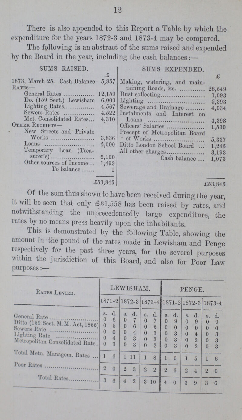 12 There is also appended to this Report a Table by which the expenditure for the years 1872-3 and 1873-4 may be compared. The following is an abstract of the sums raised and expended by the Board in the year, including the cash balances:— SUMS RAISED. £ SUMS EXPENDED. £ 1873, March 25. Cash Balance Rates— 5,857 Making, watering, and main taining Roads, &c 26,549 General Rates 12,159 Dust collecting 1,093 Do. (159 Sect.) Lewisham 6,000 Lighting 5,393 Lighting Rates 4,567 Sewerage and Drainage 4,034 Sewers Rates 4,522 Instalments and Interest on Loans 4,398 Met. Consolidated Rates 4,310 Other Receipts— Officers' Salaries 1,530 New Streets and Private Works 3,836 Precept of Metropolitan Board ' of Works 5,337 Loans 5,000 Ditto London School Board 1,245 Temporary Loan (Trea surer's) 6,100 All other charges 3,193 Cash balance 1,073 Other sources of Income 1,493 To balance 1 £53,845 £53,845 Of the sum thus shown to have been received during the year, it will be seen that only £31,558 has been raised by rates, and notwithstanding the unprecedentedly large expenditure, the rates by no means press heavily upon the inhabitants. This is demonstrated by the following Table, showing the amount in the pound of the rates made in Lewisham and Penge respectively for the past three years, for the several purposes within the jurisdiction of this Board, and also for Poor Law purposes:— Rates Levied. LEWISHAM. PENGE. 1871-2 1872-3 1873-4 1871-2 1872-3 1873-4 s. d. s. d. s. d. s. d. s. d. s. d. General Rate 0 6 0 7 0 7 0 9 0 9 0 9 Ditto (159 Sect. M.M. Act, 1855) 0 6 0 6 0 5 0 0 0 0 0 0 Sewers Rate 0 0 0 4 0 3 0 3 0 4 0 3 Lighting Rate 0 4 0 3 0 3 0 3 0 2 0 3 Metropolitan Consolidated Rate 0 3 0 3 0 2 0 3 0 2 0 3 Total Metn. Managem. Rates 1 6 1 11 1 8 1 6 l 5 1 6 Poor Rates 2 0 2 3 2 2 2 6 2 4 2 0 Total Rates 3 1 6 4 2 3 10 4 0 3 q 3 6