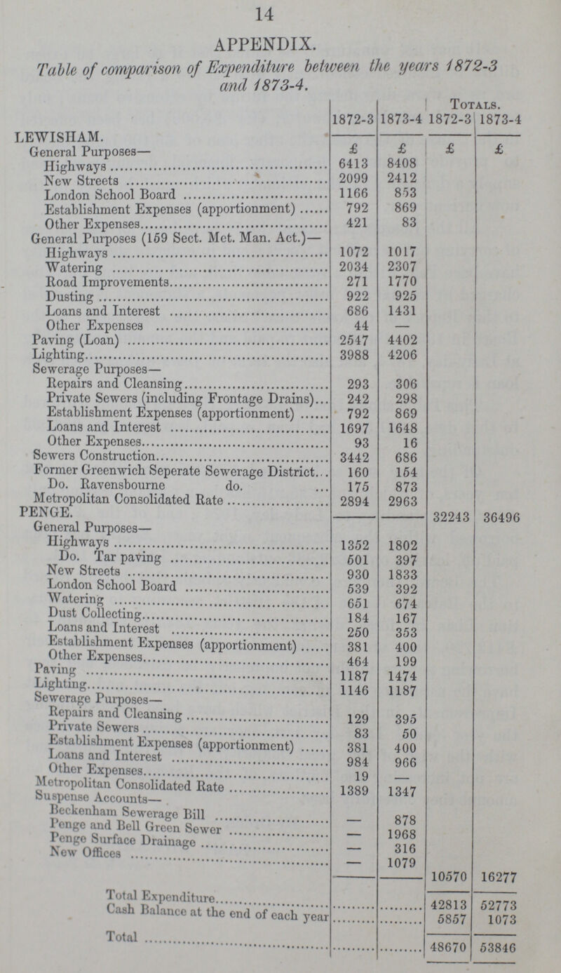 14 APPENDIX. Table of comparison of Expenditure between the years 1872-3 and 1873-4. Totals. LEWISHAM. 1872-3 1873-4 1872-3, 1873-4 Gerneral Purposes. £ £ £ £ Highways 6413 8408 New Streets 2099 2412 London School Board 1166 853 Establishment Expenses (apportionment) 792 869 Other Expenses 421 83 General Purposes (159 Sect. Met. Man. Act.)— 1072 1017 Highways 2034 2307 Watering 271 1770 Road Improvements 922 925 During 686 1431 Loans and Interest 44 - other Expence 2547 4402 Paving (Loan) 3988 4206 Sewerage Purposes— Repairs and Cleansing 293 306 Private Sewers (including Frontage Drains) 242 298 Establishment Expenses (apportionment) 792 869 Loans and Interest 1697 1648 Other Expenses 93 16 Sewers Construction 3442 686 Former Greenwich Seperate Sewerage District 160 164 Do. Ravensbourne do. 175 873 Metropolitan Consolidated Rate 2894 2963 PENGE. 32243 36496 General Purposes— Highways 1352 1802 Do. Tar paving 601 397 New Streets 930 1833 London School Board 539 392 Watering 651 674 Dust Collecting 184 167 Loans and Interest 250 353 Establishment Expenses (apportionment) 381 400 Other Expenses 464 199 Paving 1187 1474 Lighting 1146 1187 Sewerage Purposes— Repairs and Cleansing 129 395 Private Sewers 83 50 Establishment Expenses (apportionment) 381 400 Loans and Interest 984 966 Other Expenses 19 - Metropolitan Consolidated Rate 1389 1347 Suspense Accounts— Beckenham Sewerage Bill - 878 Penge and Bell Green Sewer - 1968 Penge Surface Drainage - si fi New Offices - 1079 10570 16277 Total Expenditure 42813 52773 Cash Balance at the end of each year 5857 1073 Total 48670 53846