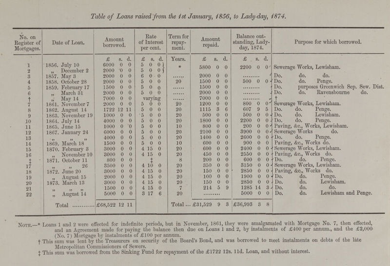 Table of Loans raised from the 1st January, 1856, to Lady-day, 1874. No. on Register of Mortgages. Date of Loan. Amount borrowed. Rate of Interest per cent. Term for repay ment. Amount repaid. Balance out standing, Lady day, 1874. Purpose for which borrowed. £ s. d. £ s. d. Years. £ s. d. £ s. d. 1 1856. July 10 6000 0 0 5 0 0 * 5800 0 0 2200 0 0 Sewerage Works, Lewisham. 2 „ December 2 2000 0 0 5 0 0 3 1857. May 3 2000 0 0 6 0 0 ... 2000 0 0 ... Do. do. do. 4 1858. October 28 2000 0 0 5 0 0 20 1500 0 0 500 0 0 Do. do. Penge. 5 1859. February 17 1500 0 0 5 0 0 ... 1500 0 0 ... Do. purposes Greenwich Sep. Sew. Dist. 6 „ March 31 2000 0 0 5 0 0 ... 2000 0 0 ... Do. do. Ravensbourne do. t „ May 14 7000 0 0 varying ... 7000 0 0 ... † 7 1861. November 7 2000 0 0 5 0 0 20 1200 0 0 800 0 0 Sewerage Works, Lewisham. 8 1862. August 14 1722 12 11 5 0 0 20 1115 3 6 607 9 5 Do. do. Penge. 9 1863. November 19 1000 0 0 5 0 0 20 500 0 0 500 0 0 Do. do. Lewisham. 10 1864. July 14 4000 0 0 5 0 0 20 1800 0 0 2200 0 0 Do. do. Penge. 11 1865. June 15 1000 0 0 5 0 0 10 800 0 0 200 0 0 Paving, &c., Works, Lewisham. 12 1867. January 24 6000 0 0 5 0 0 20 2100 0 0 3900 0 0 Sewerage Works do. 13 „ „ „ 4000 0 0 5 0 0 20 1400 0 0 2600 0 0 Do. do. Penge. 14 1869. March 18 1500 0 0 5 0 0 10 600 0 0 900 0 0 Paving, &c., Works do. 15 1870. February 3 3000 0 0 4 15 0 20 600 0 0 2400 0 0 Sewerage Works, Lewisham. 16 „ November 10 3000 0 0 4 15 0 20 450 0 0 2550 0 0 Paving, &c., Works do. t ' 1871. October 11 800 0 0 ‡ 8 200 0 0 600 0 0 'Do. do. Penge. 17 „ „ 26 3500 0 0 4 10 0 20 350 0 0 3150 0 0 Sewerage Works, Lewisham. 18 1872. June 20 3000 0 0 4 15 0 20 150 0 0 2850 0 0 Paving, &c., Works do. 19 „ August 15 2000 0 0 4 15 0 20 100 0 0 1900 0 0 'Do. do. Penge. 20 1873. March 13 3000 0 0 4 15 0 20 150 0 0 2850 0 0 Do. do. Lewisham. 21 „ „ „ 1500 0 0 4 15 0 7 214 5 9 1285 14 3 Do. do. do. 22 „ August 14 5000 0 0 3 17 6 20 5000 0 0 Do. do. Lewisham and Penge. Total £68,522 12 11 Total £31,529 9 3 £36,993 3 8 Note.—*Loans 1 and 2 were effected for indefinite periods, but in November, 1861, they were amalgamated with Mortgage No. 7, then effected, and an Agreement made for paying the balance then due on Loans 1 and 2, by instalments of £400 per annum., and the £2,000 (No. 7) Mortgage by instalments of £100 per annum. † This sum was lent by the Treasurers on security of the Board's Bond, and was borrowed to meet instalments on debts of the late Metropolitan Commissioners of Sewers. ‡ This sum was borrowed from the Sinking Fund for repayment of the £1722 12s. 11d. Loan, and without interest.