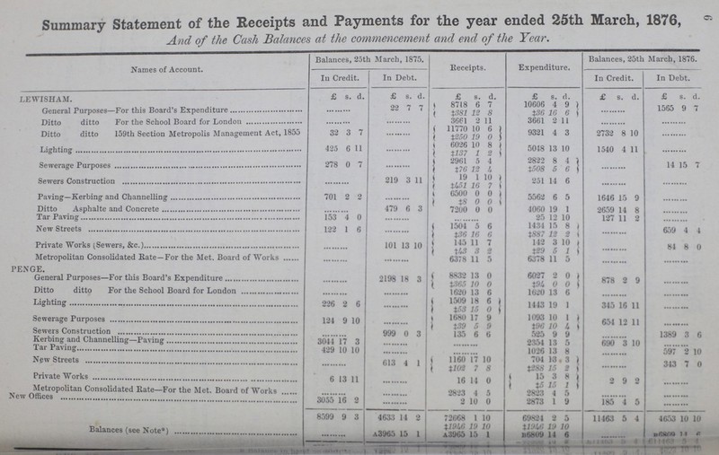 6 Summary Statement of the Receipts for the year ended 25th March ,1876 And of the Cash Balances at the commencement and end of the Tear. Names of Account. Balances, 25th March, 1875. Receipts. Expenditure. Balances, 25th March, 1876. In C redi t. In E >ebt In Credit. In Debt. LEWISHAM. £ s. d. £ s. d. £ s. d. £ s. d. £ s. d. £ s. d. General Purpose-For this Board'S #Expenditure ... ... ... 22 7 7 10606 4 9 ... ... ... 1565 9 7 8718 9 7 ‡36 16 6 Ditto Ditto For the School for London ... ... ... ... ... ... ‡381 12 8 3661 2 11 ... ... ... Ditto ditto 159th Section Metropolis Management Act, 1855 32 3 7 ... ... ... 3661 2 11 9321 4 3 2732 8 10 ... ... ... 11770 10 6 Lighting 425 6 11 ... ... ... ‡250 19 0 5048 13 10 1540 4 11 ... ... ... 6026 10 8 Sewerage Purpose 278 0 7 ... ... ... ‡137 1 2 2822 8 4 ... ... ... 14 15 7 2961 5 4 ‡508 5 6 Sewers Construction ... ... ... 219 3 11 ‡76 12 4 251 14 6 ... ... ... ... ... ... 19 1 10 Paving- Kerbing and Channelling 701 2 2 ... ... ... ‡451 16 7 5562 6 5 1646 15 9 ... ... ... 6500 0 0 Ditto Asphalte and Concrete ... ... ... 479 6 3 ‡8 0 0 4060 14 I 2659 11 8 ... ... ... Tar Paving 153 4 0 ... ... ... 7200 0 0 25 12 0 127 11 2 ... ... ... New Streets 122 1 6 ... ... ... ... ... ... 1434 15 8 ... ... ... 659 4 4 1504 5 6 ‡887 IS 2 Private Works (Sewers, &c.) ... ... ... 101 13 10 ‡36 16 6 142 3 10 ... ... ... 84 8 0 145 11 7 ‡29 5 1 Metropolitan Consolidated Kate—For the Met. Board of Works ... ... ... ... ... ... ‡43 3 2 6378 11 5 ... ... ... ... ... ... Penge General Purposes—For this Board's Expenditure ... ... ... 2198 18 3 8832 13 0 6027 2 0 878 2 9 ... ... ... ‡365 10 0 ‡94 0 0 Ditto ditto For the School Board for London ... ... ... ... ... ... 1620 13 6 1620 13 6 ... ... ... ... ... ... Lighting 226 2 6 ... ... ... 1509 18 6 1443 19 1 345 16 11 ... ... ... 53 15 0 Sewerage Purposes 124 9 10 ... ... ... 16810 17 9 1093 10 1 654 12 11 ... ... ... ‡39 5 9 1680 17 9 Sewers Construction ... ... ... 999 0 3 135 6 6 ‡39 5 9 ... ... ... 1389 3 6 Kerbing and Channelling—Paving 3044 17 3 ... ... ... 135 6 6 ... ... ... ... ... ... Tar Paving 429 10 1 0 ... ... ... ... ... ... 1026 13 8 690 3 10 597 2 10 New Streets ... ... ... 613 4 1 1160 17 10 704 13 3 ... ... ... 343 7 0 ‡102 7 8 ‡288 15 2 Private Works 6 13 1 1 ... ... ... 16 14 0 15 3 8 2 9 2 ... ... ... ‡5 15 1 Metropolitan Consolidated Rate—For the Met. Board of Works ... ... ... ... ... ... 2823 4 5 2823 4 5 ... ... ... ... ... ... New Offices 3055 16 2 ... ... ... 2 10 0 2873 1 9 185 4 5 ... ... ... 8599 9 3 4633 14 2 72668 1 10 69824 2 5 11463 5 4 4653 10 10 ... ... ... ... ... ... ‡1946 19 10 ‡1946 19 10 ... ... ... ... ... ... Balance(See Note*) ... ... ... A3965 15 1 A3965 15 1 B6809 14 6 ... ... ... B6809 14 6