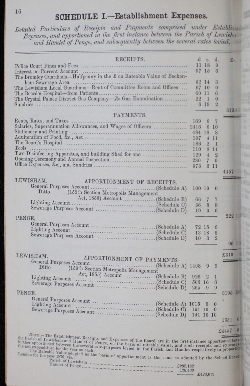 16 SCHEDULE I.—Establishment Expenses. Detailed Particulars of Receipts and Payments comprised under Establi???. Expenses, and apportioned in the first instance between the Parish of Lewish??? and Hamlet of Penge, and subsequently between the several rates levied. RECEIPTS. £ s. d. £ Police Court Fines and Fees 11 18 0 Interest on Current Account 97 15 6 The Bromley Guardians—Halfpenny in the £ on Rateable Value of Becken- ham Sewerage Area 62 14 3 The Lewisham Local Guardians—Rent of Committee Room and Offices 67 10 0 The Board's Hospital-from Patients 60 11 6 The Crystal Palace District Gas Company—Re Gas Examination 22 1 0 Sundries 6 19 2 319 PAYMENTS. Rent, Rates, and Texes 169 6 7 Salaries, Superannuation Allowances, and Wages of Officers 2416 6 10 Stationery and Printing 484 18 8 Adulteration of Food, &c., Act 107 4 11 The Board's Hospital 186 2 1 Tools 110 8 11 Two Disinfecting Apparatus, and building Shed for one 129 4 2 Opening Ceremony and Annual Inspection 280 7 0 Office Expenses, &c., and Sundries 573 5 11 4457 APPORTIONMENT OF RECEIPTS. LEWISHAM. General Purposes Account (Schedule A) 100 19 0 Ditto (159th Section Metropolis Management Act, 1855) Account (Schedule B) 66 7 7 Lighting Account (Schedule C) 36 5 8 Sewerage Purposes Account (Schedule D) 19 0 0 222 PENGE. General Purposes Account (Schedule A) 72 15 6 Lighting Account (Schedule C) 13 18 6 Sewerage Purposes Account (Schedule D) 10 3 2 96 £319 APPORTIONMENT OF PAYMENTS. LEWISHAM. General Purposes. Account (Schedule A) 1408 9 9 .Ditto (159th Section Metropolis Management Act, 1855) Account (Schedule B) 926 2 1 Lighting Account 505 16 8 Sewerage Purposes Account 265 9 9 3105 PENGE. General Purposes Account (Schedule A) 1015 0 0 • Lighting Account (Schedule C) 194 10 0 Sewerage Purposes Account (Schedule D) 141 16 10 1351 £4457 NOTE.- The Establishment Receipts and Expenses of the Board are in the First instance apportioned between the Parish of Lewisham and Hamlet of Penge, on the basis of rateable value , and such receipts and expenses further apportioned between the several rate-purposes levied in the Parish and Hamlet respectively in proportion the net expenditure for the year on each. The Rateable Value adopted as the basis of apportionment is the same as adopted by the School Board London for the year 1876, viz., Parish of Lewisham £395,182 Hamlet of Penge 128,430 £423,612