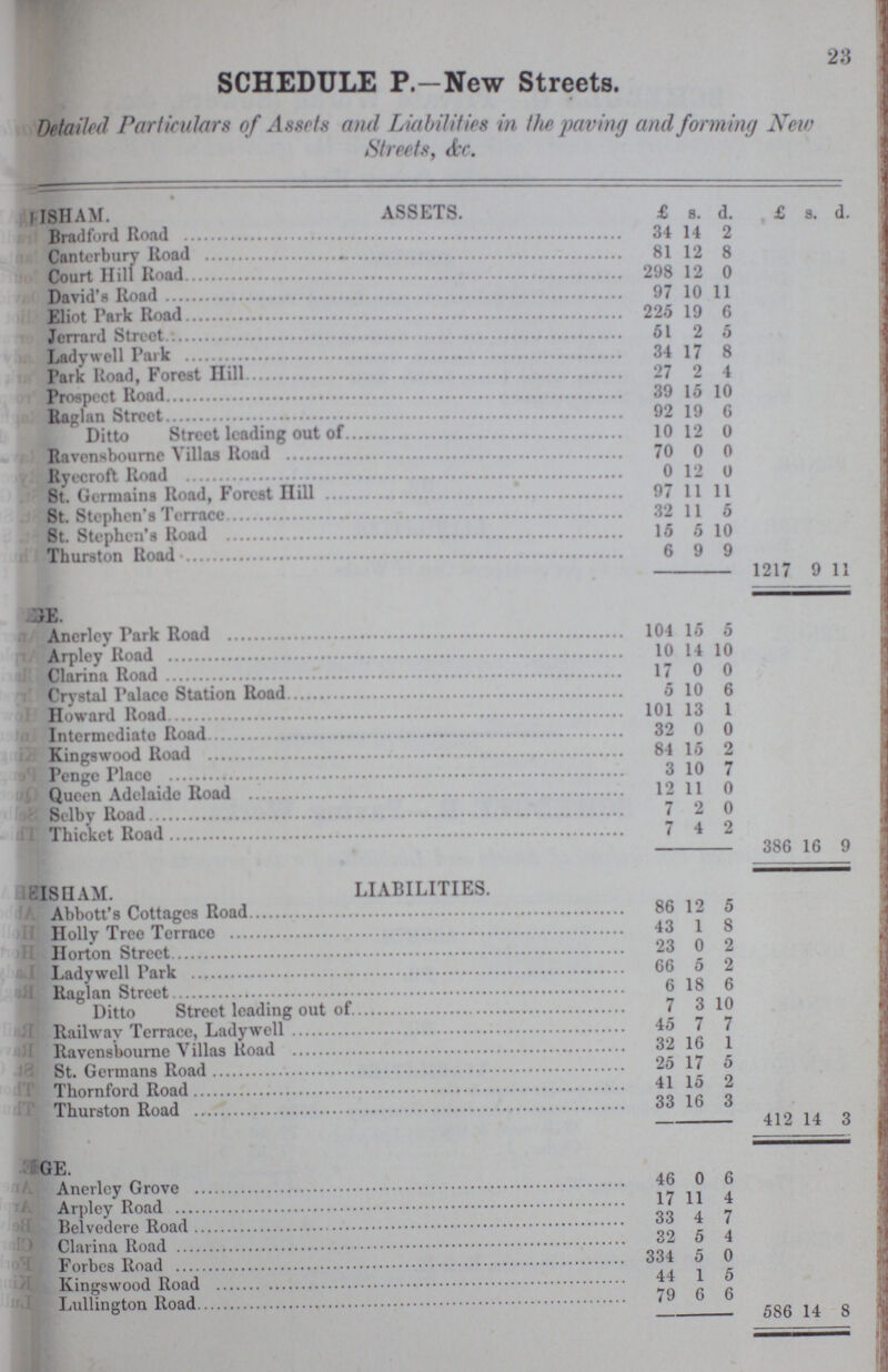 23 SCHEDULE P.—New Streets. Detailed Particulars of Assets and Liabilities in the paving and forming New Streets, &c. ASSETS. ???MSHAM. £ s. d. £ s. d. Bradford Road 34 14 2 Canterbury Road 81 12 8 Court Hill Road 298 12 0 David's Road 97 10 11 Eliot Park Road 225 19 6 Jerrard Street 51 2 5 Ladywell Park 34 17 8 Park Road, Forest Hill 27 2 4 Prospect Road 39 15 10 Raglan Street 92 19 6 Ditto Street leading out of 10 12 0 Ravensboume Villas Road 70 0 0 Ryecroft Road 0 12 0 St. Gcrmains Road, Forest Hill 97 11 11 St. Stephen's Terrace 32 11 5 St. Stephen's Road 15 5 10 Thurston Road 6 9 9 1217 9 11 ???UE. Anerley Park Road 104 15 5 Arpley Road 10 14 10 Clarima Road 17 0 0 Crystal Palace Station Road 5 10 6 Howard Road 101 13 1 Intermediate Road 32 0 0 Kingswood Road 84 15 2 Penge Place 3 10 7 Queen Adelide Road 12 11 0 Selby Road 7 2 0 Thicket Road 7 4 2 386 16 9 LIABILITIES. ???ISHAM. Abbott's Cottages Road 86 12 5 Holly Tree Terrace 43 1 8 Horton Street 23 0 2 Ladywell Park 66 5 2 Raglan Street 6 18 6 Ditto Street leading out of 7 3 10 Railway Terrace,Ladywell 45 7 7 Ravwnsbourne Villas Road 32 16 1 St. Germans Road 25 17 5 Thornford Road 41 15 2 Thurston Road 33 16 3 412 14 3 ???GE. Anerley Grove 46 0 6 Arpley Road 17 11 4 Belvedere Road 33 4 7 Clarina Road 32 5 4 Forbes Road 334 5 0 Kingswood Road 44 1 5 Lullington Road 79 6 6 586 14 8