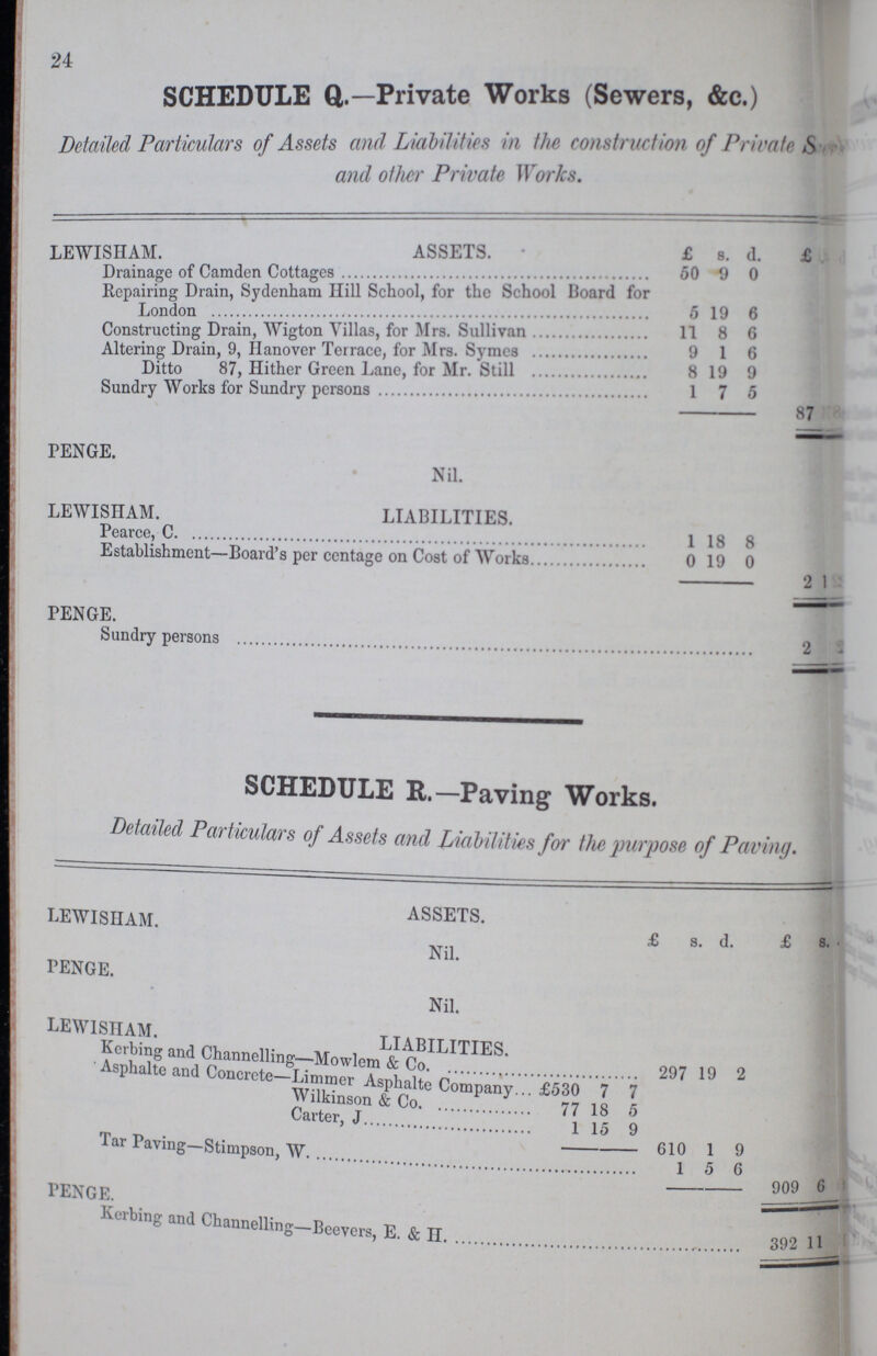 24 SCHEDULE Q—Private Works (Sewers, &c.) Detailed Particulars of Assets and Liabilities in the construction of Private Se??? and other Private Works. ASSETS. LEWISHAM. £ s. d. £ Drainage of Camden Cottages 50 9 0 Repairing Drain, Sydenham Hill School, for the School Hoard for 5 19 6 Constructing Drain, Wigton Villas, for Mrs. Sullivan 11 8 6 Altering Drain, 9, Hanover Terrace, for Mrs. Symes 9 1 6 Ditto 87, Hither Green Lane, for Mr. Still 8 19 9 Sundry Works for Sundery persons l 7 5 87 PENGE. Nil. LIABILITIES LEWISHAM. Pearce. C l 18 8 Establishment—Board's per centage on Cost of Works 0 19 0 2 1 PENGE. Sundry persons 2 SCHEDULE R.—Paving Works. Detailed Particulars of Assets and Liabilities for the purpose of Paving. ASSETS. LEWISHAM. £ s. d. £ s. Nil. PENGE. Nil. LIABILITIES. LEWISHAM. Kerbing and Channelling—Mowlem & Co. 297 19 2 Asqhalte and Conerete-Limmer Asphalte Company £530 7 7 Wilkinson & Co. 77 18 5 Carter, J. 1 15 9 610 1 9 Tar Paving-Stimpson, W. 1 5 6 909 6 PENGE Kerbing and Channelling—Beevers, E. & H. 392 11