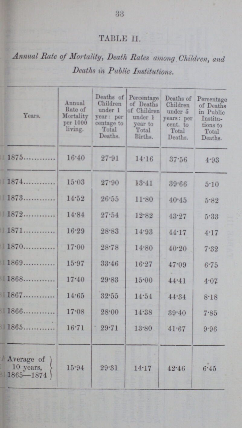 33 TABLE II. Annual Rate of Mortality, Death among Children, Deaths in Public Institutions. Years. Annual Rate of Mortality per 1000 living. Deaths of Children under 1 year: per centage to Total Deaths. Percentage of Deaths of Children under 1 year to Total Births. Deaths of Children under 5 years: per cent. to Total Deaths. Percentage of Deaths in Public Institu tions to Total Deaths. 1875 16.40 27.91 14.16 37.56 4.93 1874 15.3 27.90 13.41 39.66 5.10 1873 14.52 26.55 11.80 40.45 5.82 1872 14.84 27.54 12.82 43.27 5.33 1871 16.29 28.83 14.93 44.17 4.17 1870 17.00 28.78 14.80 40.20 7.32 1869 15.97 33.46 16.27 47.09 6.75 1868 17.40 29.83 15.00 44.41 4.07 1867 14.65 32.55 14.54 44.34 8.18 1866 17.08 28.00 14.38 39.40 7.85 1865 16.71 29.71 13.80 41.67 9.96 Average of 10 years, 1865—1874 15.94 29.31 14.17 42.46 6.45