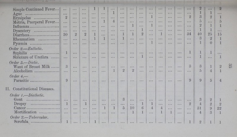 35 Simple Continued Fever … … … 1 1 … … … … … … … … … 2 ... 2 Ague … … … … … 1 … … … ... ... … … ... 1 1 ... Erysipelas 2 … … … … … … … … 1 ... … … 2 3 2 1 Metria, Puerperal Fever … … … … 1 4 ... … … … … … … … 5 … 5 Influenza … … … … … ... ... 1 ... 1 ... … … ... 2 1 1 Dysentery ... ... … … … … … … 1 ... ... … … ... 1 1 … Diarrhoea 30 2 … 1 … … 1 1 2 … 1 … … 34 140 25 15 Rheumatism … … … … 1 … 1 … … … … … … … 3 2 1 Pyœmia ... ... … •• • ... … … … … … … … … … 1 0 1 2.—Enthetic. Syphilis 1 ... … … … … … … … … … … … 1 1 1 ... Stricture of Urethra ... ... … … … … … … 1 … … … … ... 1 ... 1 Order 3.—Dietic. Want of Breast Milk 3 ... … … … … … … … … … … … 3 3 1 2 Alcoholism … … … … … 1 2 2 ... ... ... … … ... 5 4 1 Order 4.— Parasitic 9 … … … … … … … … … … … … 9 9 5 4 II. Constitutional Diseases. Order 1.—Diathetic. Gout … … … … … … 3 ... … ... … … … … 3 2 1 Dropsy 1 ... 1 … … … … … 1 1 ... ... … 2 4 2 2 Cancer … … … … 1 1 5 10 6 4 4 ... … … 31 9 22 Mortification … … … … … … … 1 1 ... 1 1 … … 41 3 1 Order 2.—Tubercular. Scrofula 1 … … 1 … … ... ... ... ... … ... ... 1 2 | 1 1