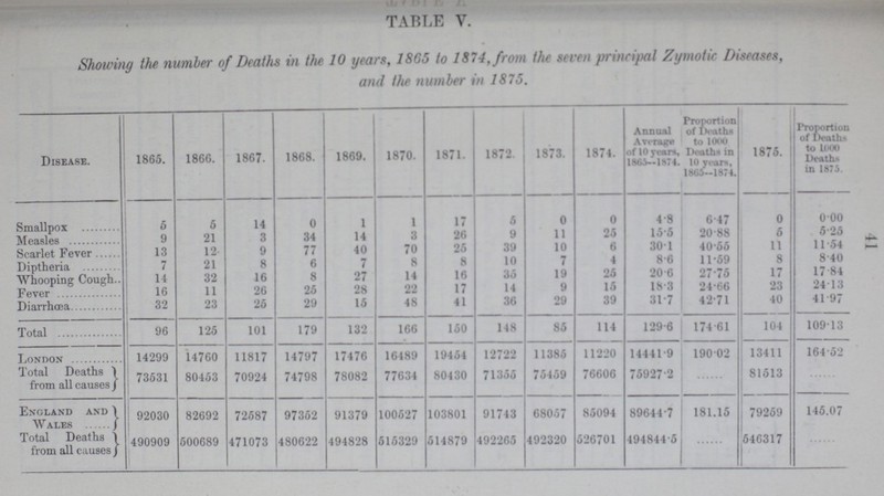 41 TABLE V. Showing the number of Deaths in the 10 years, 1865 to 1874, from the seven principal Zymotic Diseases, and the number in 1875. Disease. 1865. 1866. 1867. 1868. 1869. 1870. 1871. 1872. 1873. 1874. Annual Average of 10 years, 1865-1874 Proportion of Deaths to 1000 Deaths in 10 years 1865-1874. 1875. rtion of Deaths to 1000 Death in 1875. Smallpox 5 5 14 0 1 1 17 6 0 0 4.8 6.47 0 0.00 Measles 9 21 3 34 14 3 26 9 11 25 15.5 20.88 5 5.25 Scarlet Fever 13 12 9 77 40 70 26 39 10 6 30.1 40.55 11 11.54 Diptheria 7 21 8 6 7 8 8 10 7 4 8.6 11.59 8 8.40 Whooping Cough.. 14 32 16 8 27 14 16 35 19 25 20.6 27.75 17 17.84 Fever 16 11 26 25 28 22 17 14 9 15 1.81 24.66 23 24.13 Diarrhœa 32 23 25 29 15 48 41 36 29 39 31.7 42.71 40 41.97 Total 96 125 101 179 132 166 150 148 85 114 129.6 174.61 104 109.13 London 14299 14760 11817 14797 17476 16489 19454 12722 11385 11220 14441.9 190.02 13411 164.52 Total Deaths from all causes 73531 80453 70924 74798 78082 77634 80430 71355 75459 76606 75927.2 81513 England and Wales 92030 82692 72587 97352 91379 100527 103801 91743 68057 85094 89644.7 181.15 79269 145.07 Total Deaths 1 from all causes 490909 500689 471073 480622 494828 515329 514879 492265 492320 526701 494844.5 ...... 546317 ......