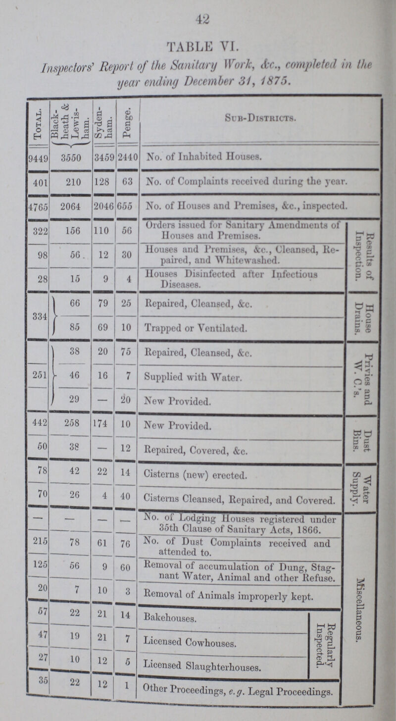 42 TABLE VI. Inspectors Report of the Sanitary Work, &c., completed in the year ending December 31, 1875. Total. Black heath & Lewis ham. Syden ham. Penge. Sub-Districts. 9449 3550 3459 2440 No. of Inhabited Houses 401 210 128 63 No. of Complaints received during the year. 4765 2064 2046 655 No. of Houses and Premises, &c., inspected. 322 156 110 56 Orders issued for Sanitary Amendments of Houses and Premises. Results of Inspection. 98 56 12 30 Houses and Premises, &c., Cleansed, Re paired, and Whitewashed. 28 15 9 4 Houses Disinfected after Infectious Diseases. 334 66 79 25 Repaired, Cleansed, &c. House Drains. 85 69 10 Trapped or Ventilated. 251 38 20 75 Repaired, Cleansed, &c. Privies and W. C.'s. 46 16 7 Supplied with Water. 29 — 2o New Provided. 442 258 174 10 New Provided. Dust Bins. 50 38 — 12 Repaired, Covered, &c. 78 42 22 14 Cisterns (new) erected. Water Supply. 70 26 4 40 Cisterns Cleansed, Repaired, and Covered. — — — — No. of Lodging Houses registered under 35th Clause of Sanitary Acts, 1866. Miscellaneous. 215 78 61 76 No. of Dust Complaints received and attended to. 125 56 9 60 Removal of accumulation of Dung, Stag nant Water, Animal and other Refuse. 20 7 10 3 Removal of Animals improperly kept. 57 22 21 14 Bakehouses. Regularly Inspected. 47 19 21 7 Licensed Cowhouses. 27 10 12 5 Licensed Slaughterhouses. 35 22 12 1 Other Proceedings, e.g. Legal Proceedings.