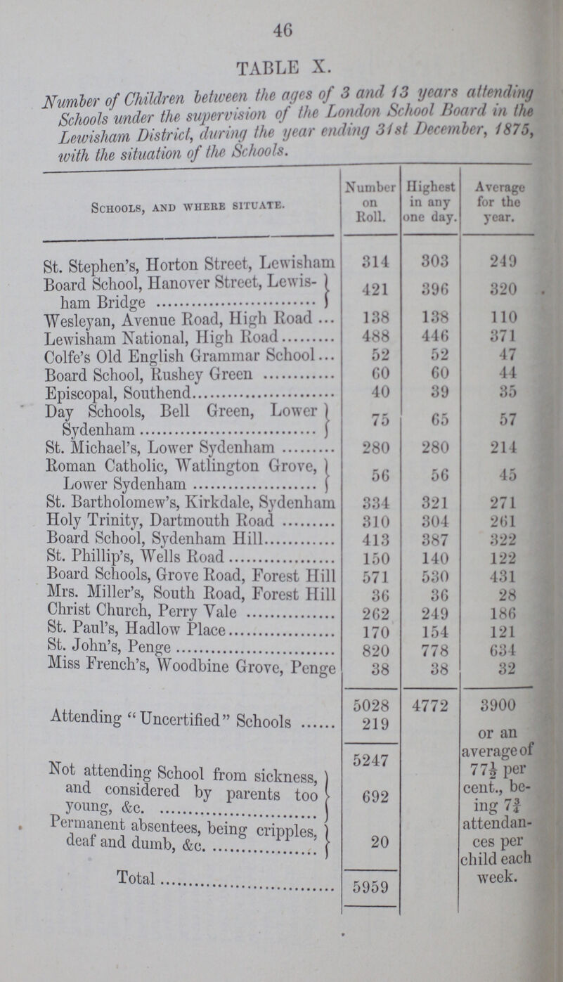 46 TABLE X. Number of Children between the ages of 3 and 13 years attending Schools under the supervision of the Libdib School Board in the Lewisham District, during the year ending 31st December, 1875, with the situation of the Schools. Schools, and where situate. Number on Roll. Highest in any one day. Average for the year. St. Stephen's, Horton Street, Lewisham 314 303 249 Board School, Hanover Street, Lewis ham Bridge 421 396 320 Wesleyan, Avenue Road, High Road 138 138 110 Lewisham National, High Road 488 446 371 Colfe's Old English Grammar School 52 52 47 Board School, Rushey Green 60 60 44 Episcopal, Southend 40 39 35 Day Schools, Bell Green, Lower Sydenham 75 65 57 St. Michael's, Lower Sydenham 280 280 214 Roman Catholic, Watlington Grove, Lower Sydenham 56 56 45 St. Bartholomew's, Kirkdale, Sydenham 334 321 271 Holy Trinity, Dartmouth Road 310 304 261 Board School, Sydenham Hill 413 387 322 St. Phillip's, Wells Road 150 140 122 Board Schools, Grove Road, Forest Hill 571 530 431 Mrs. Miller's, South Road, Forest Hill 36 36 28 Christ Church, Perry Vale 262 249 186 St. Paul's, Hadlow Place 170 154 121 St. John's, Penge 820 778 634 Miss French's, Woodbine Grove, Penge 38 38 32 5028 4772 3900 Attending Uncertified Schools 219 or an average of 77 ½ per cent., be ing 7¾ attendan ces per child each week. 5247 Not attending School from sickness, and considered by parents too young, & 692 Permanent absentees, being cripples, ) deaf and dumb, &c 20 Total 5959