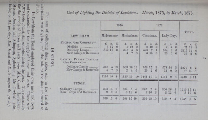 5 DUSTING. The cost of collecting dust, ashes, &c., in the Parish of Lewisham was £1,146; and the sale of the dust amounted to £140. In Lewisham the Board employed their own men and boys, and contracted for the supply of horses and carts. There were 7,370 loads of dust, &c., collected during the year. The contractors for the supply of horses and carts were Mrs. Grant, Lewisham; Messrs. Jewkes and Stimpson, Sydenham ; Mr. Jewkes's price being 5s. 6d. per day, Mrs. Grant and Mr. Stimpson 6s. per day. Cost of Lighting the District of Lewisham. March, 1875, to March, 1876. LEWISHAM. 1875. 1876. Total. Midsummer. Michaelmas. Christmas. Lady-Day. Phœnix Gas Company— £ s. d. £ s. d. £ s. d. £ s. d. £ s. d. Obelisks 5 12 0 6 12 0 8 10 3 7 17 0 27 11 3 Ordinary Lamps 542 10 0 540 5 0 528 7 1 504 9 5 2115 11 6 New Lamps & Removals 4 7 6 6 15 0 22 0 0 33 2 6 Crystal Palack District Gas Company— Ordinary Lamps 563 5 10 563 10 10 568 15 3 578 14 3 2274 6 2 New Lamps & Removals 5 7 6 2 4 6 29 2 6 31 0 0 67 14 6 1116 15 4 1115 19 10 1111 10 1 1144 0 8 4518 5 11 FENGE. Ordinary Lamps 303 14 0 304 3 4 305 2 4 306 16 3 1219 15 11 New Lamps and Removals 9 9 6 0 12 6 5 16 6 2 12 0 18 10 6 313 3 6 304 15 10 310 18 10 309 8 3 1238 6 5