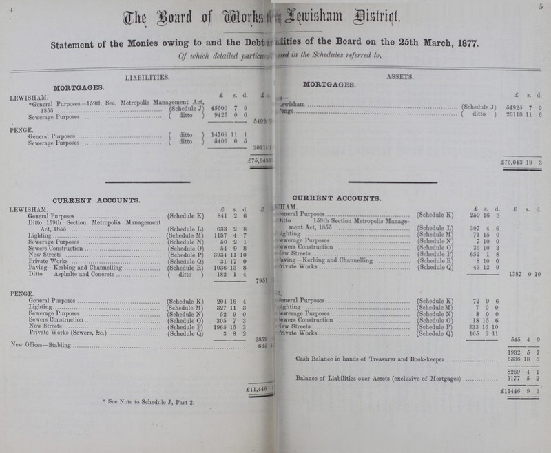 5 4 The Board of Works for Lewisham District. Statement of the Monies owing to and the Debt [???]lities of the Board on the 25th March, 1877. Of which detailed particular used in the Schedules referred to. LIABILITIES. ASSETS. MORTGAGES. MORTGAGES. LEWISHAM. £ s. d. £. [???] £ s. d. * General Purposes—159th Sec. Metropolis Management Act, 1855 (Schedule J) 45500 7 9 Lewisham (Schedule J) 54925 7 9 Sewerage Purposes (ditto) 9425 0 0 Penge (ditto) 20118 11 6 5492 PENGE. General Purposes (ditto) 14709 11 1 Sewerage Purposes (ditto) 5409 0 5 2011[???] £75,043[???] £75,043 19 3 CURRENT ACCOUNTS. CURRENT ACCOUNTS. LEWISHAM £ s. d £ LEWISHAM £ s. d. £ s. d. General Purposes (Schedule K) 841 2 6 General Purposes (Schedule K) 259 16 8 Ditto 159th Section Metropolis Management Act, 1855 (Schedule L) 633 2 8 Ditto 159th Section Metropolis Manage ment Act, 1855 (Schedule L) 307 4 6 Lighting (Schedule M) 1187 4 7 Lighting (Schedule M) 71 15 0 Sewerage Purposes (Schedule N) 50 2 1 Sewerage Purposes (Schedule N) 7 10 0 Sewers Construction (Schedule O) 54 9 8 Sewers Construction (Schedule O) 36 10 3 Now Streets (Schedule P) 3934 11 10 New Streets (Schedule P) 652 1 8 Private Works (Schedule Q) 31 17 0 Paving Kerbing and Channelling (Schedule R) 8 10 0 Paving—Kerbing and Channelling (Schedule R) 1036 13 8 Private Works (Schedule Q) 43 12 9 Ditto Asphalte and Concrete (ditto) 182 1 4 1387 0 10 7951 PENGE. PENGE. General Purposes (Schedule K) 204 16 4 General Purposes (Schedule K) 72 9 6 Lighting (Schedule M) 327 11 3 Lighting (Schedule M) 7 0 0 Sewerage Purposes (Schedule N) 52 9 0 Sewerage Purposes (Schedule N) 8 0 0 Sewers Construction (Schedule O) 305 7 3 Sewers Construction (Schedule O) 18 15 6 New Streets (Schedule P) 1965 15 3 New Street (Schedule P) 333 16 10 Private Works (Sewers, &c.) (Schedule Q) 3 8 2 Private Works (Schedule Q) 105 2 11 2859 545 4 9 New Offices—Stabling 635 1932 5 7 Cash Balance in hands of Treasurer and Book-keeper 6336 18 6 8269 4 1 Balance of Liabilities over Assets (exclusive of Mortgages) 3177 5 2 £11,446 £11446 9 3 * See Note to Schedule J, Part 2.