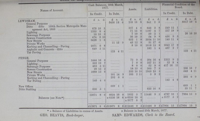 ??? Names of Account. Cash Balances, 25th March, 1877. Assets. Liabilities. Financial Condition of the Board. In Credit. In Debt. In Credit. In Debt. LEWISHAM. £ s. d £ s. d. £ s. d. £ s. d. £ s. d. £ s. d. General Purposes ......... 5436 13 6 259 16 8 841 2 6 ......... 6017 19 4 Ditto ditto 159th Section Metropolis Man agement Act, 1856 876 10 3 ......... 307 4 6 633 2 8 649 12 1 ......... Lighting 1353 8 4 ......... 71 15 0 1187 4 7 237 18 9 ......... Sewerage Purposes 15 15 3 ......... 7 10 0 50 2 1 26 16 10 Sewers Construction 474 8 10 ......... 36 10 3 54 9 8 456 9 5 ......... New Streets 3428 1 6 ......... 652 1 8 3934 11 10 145 11 4 ......... Private Works ......... 11 15 9 43 12 9 31 17 0 ......... Kerbing and Channelling—Paving 2071 0 8 ......... 8 10 0 1036 13 8 1042 17 0 ......... Asphalte and Concrete ditto 649 3 11 ......... ......... 182 1 4 467 2 7 ......... Tar Paving ......... 123 4 11 ......... ......... ......... 123 4 11 PENGE. General Purposes 1444 16 0 ......... 72 9 6 204 16 4 1312 9 2 ......... Lighting 332 19 7 ......... 7 0 0 327 11 3 12 8 4 ......... Sewerage Purposes 462 5 11 ......... 8 0 0 52 9 0 117 16 11 ......... Sewers Construction 29 15 2 ......... 18 15 6 305 7 3 ......... 256 16 7 New Streets 1088 13 6 ......... 333 16 10 1965 16 3 ......... 543 4 11 Private Works ......... 101 14 9 105 2 11 3 8 2 ......... Kerbing and Channelling—Paving ......... 292 0 0 ......... ......... ......... 292 0 0 Tar Paving 145 4 6 ......... ......... 145 4 6 ......... New Offices 669 1 l ......... ......... ......... 669 1 1 Ditto Stabling 600 5 1 ......... 635 16 8 ......... 35 11 7 Balances (see Note*) 12971 8 6 6634 10 0 1932 5 7 11446 9 3 4787 10 1 7964 15 3 B 6336 18 6 B 6336 18 6 ......... a 3177 5 2 ......... a 3177 6 2 £12971 8 6 £12971 8 6 £11446 9 3 £11446 9 3 £7964 15 3 £7964 15 3 *a Balance of Liabilities in excess of Assets. b Balance in hand 25th March, 1877. GEO. BEAVIS, Book-keeper. SAML. EDWARDS, Clerk to the Board.