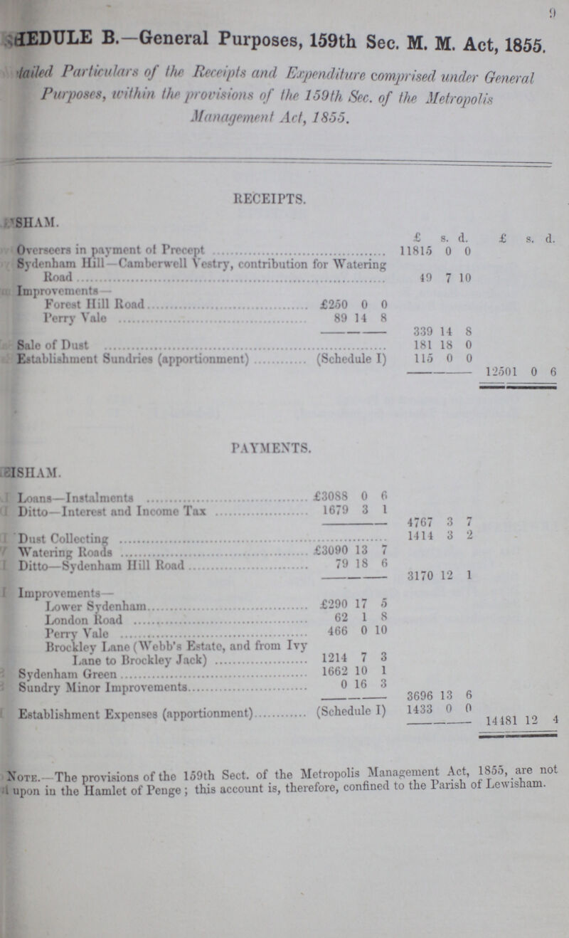 9 SHEDULE B.—General Purposes, 159th Sec. M. M. Act, 1855. ???tailed Particulars of the Receipts and Expenditure comprised under General Purposes, within the provisions of the 159th Sec. of the Metropolis Management Act, 1855. RECEIPTS. LEVISHAM. £ s. d. £ s. d. Overseers in payment of Precept 11815 0 0 Sydenham Hill — Camberwell Vestry, contribution for Watering Road 49 7 10 Improvements— Forest Hill Road £250 0 0 Perry Vale 89 14 8 339 14 8 Sale of Dust 181 18 0 Establishment Sundries (apportionment) (Schedule I) 115 0 0 12501 0 6 PAYMENTS. LEVISIIAM. 1 Loans —Instalments £3088 0 6 Ditto—Interest and Income Tax 1679 3 1 4767 3 7 Dust Collecting 1414 3 2 Watering Roads £3090 13 7 Ditto—Sydenham Hill Road 79 18 6 3170 12 1 Improvements— Lower Sydenham £290 17 0 London Road 62 1 8 Perry Vale 466 0 10 Brockley Lane (Webb's Estate, and from Ivy Lane to Brokley Jack) 1214 7 3 Sydenham Green 1662 10 1 Sundry Minor Improvements 0 16 3 3696 13 6 Establishment Expenses (apportionment) (Schedule I) 1433 0 0 14481 12 4 Note.-The provisions of the 159th Sect, of the Metropolis Management Act, 1855, are not i upon in the Hamlet of Peuge; this account is, therefore, confined to the Parish of Lewisham.