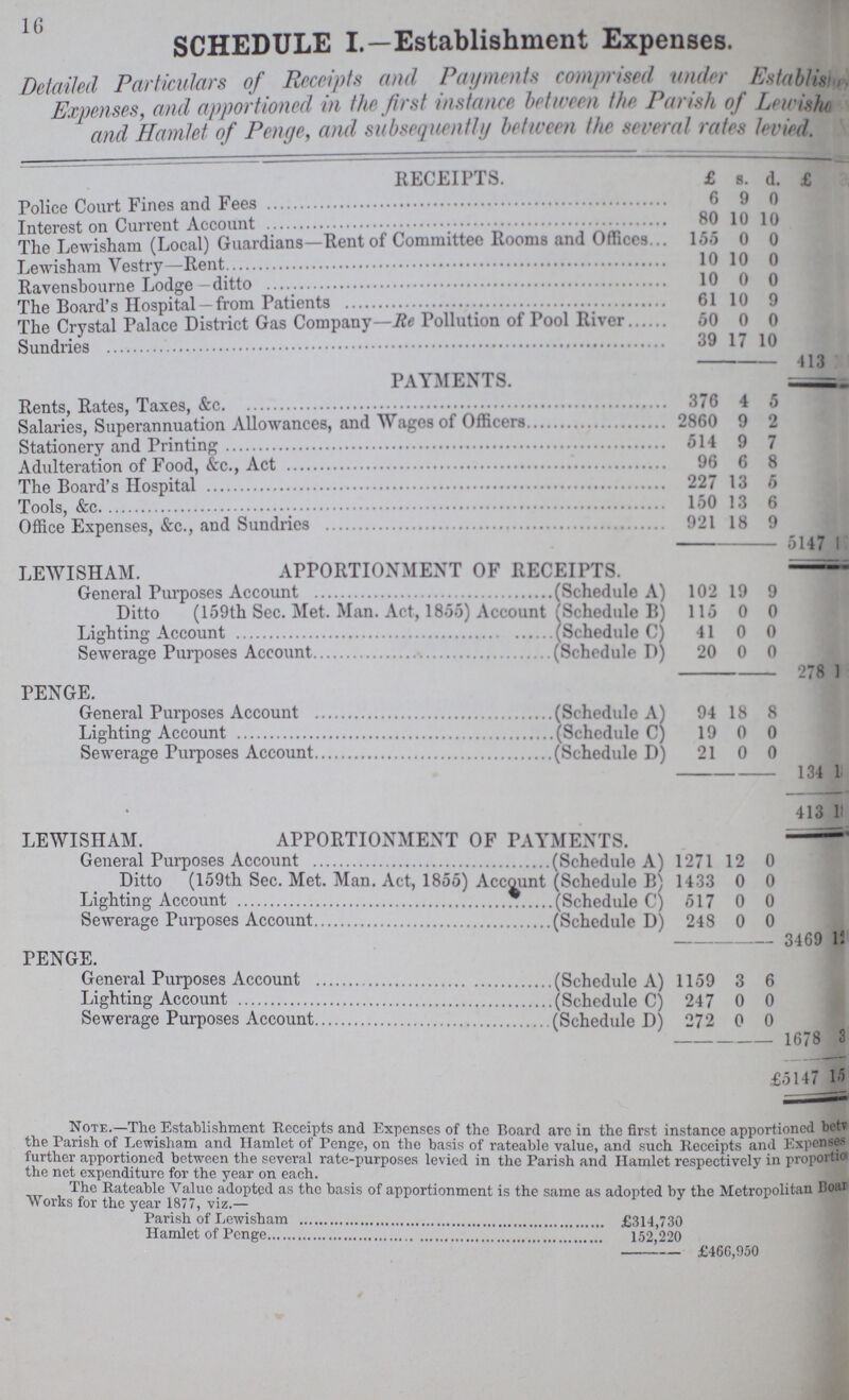 16 SCHEDULE I.—Establishment Expenses. Detailed Particulars of Receipts and Payments comprised under Estdblishment Expenses, and apportioned in the first instance between the Parish of Lewisham and Hamlet of Penge, and subsequently between the several rates levied. RECEIPTS. £ s. d. £ s. d. Police Court Fines and Fees 6 9 0 Interest On Current Account 80 10 10 The Lewisham (Local) Guardians—Rent of Committee Rooms and Offices 155 0 0 Lewisham Vestry-Rebnt 10 10 0 Ravensbourne Lodge-ditto 10 0 0 The Board's Hospital-from Patients 61 10 9 The Crystal Palace District Gas Copany—Re Pollution of Pool River 50 0 0 Sundries 39 17 10 413 ??? ??? PAYMENTS. Rents, Rates, Taxes, &c 376 4 5 Salaries, Superannuation Allowances, and Wages of Officers 2860 9 2 Stationery and Printing 514 9 7 Adulteration of Food, &c., Act 96 6 8 The Board's Hospital 227 13 5 Tools, &c 150 13 6 Office Expenses, &c., and Sundries 921 18 9 5147 1??? ??? LEWISHAM. APPORTIONMENT OF RECEIPTS. General Purposes Account (Schedule A) 102 19 9 Ditto (159th Sec. Met. Man. Act, 1855) Account (Schedule B) 115 0 0 Lighting Account (Schedule C) 41 0 0 Sewerage Purposes Account (Schedule D) 20 0 0 278 1??? ??? PENGE. General Purposes Account (Schedule A) 94 18 8 Lighting Account (Schedule C) 19 0 0 Sewerage Purposes Account (Schedule D) 21 0 0 134 1??? ??? 413 1??? ??? LEWISHAM. APPORTIONMENT OF PAYMENTS. General Purposes Account (Schedule A) 1271 12 0 Ditto (159th Sec. Met. Man. Act, 1855) Account (Schedule B) 1433 0 0 Lighting Account (Schedule C) 517 0 0 Sewerage Purposes Account (Schedule D) 248 0 0 3469 12 ??? PENGE. General Purposes Account (Schedule A) 1159 3 6 Lighting Account (Schedule C) 217 0 0 Sewerage Purposes Account (Schedule D) 272 0 0 167* 3??? ??? £5147 '15 ??? Note.—The Establishment Receipts and Expenses of the Board are in the first instance apportioned between the Parish of Lewisham and Hamlet of Penge, on the basis of rateable value, and such Receipts and Expenses further apportioned between the several rate-purposes levied in the Parish and Hamlet respectively in proporti??? the net expenditure for the year on each. the Rateable Value adopted as the basis of apportionment is the same as adopted by the Metropolitan Board Works for the year 1877, viz.— Parish of Lewisham £314,730 Hamlet of Penge 152,220 £466,950