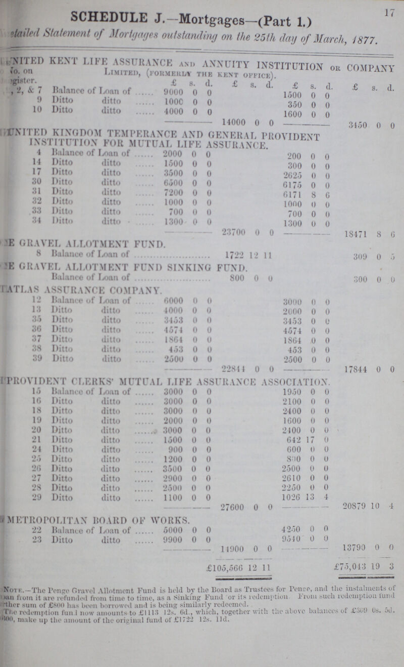 17 SCHEDULE J.- Mortgages—(Part 1.) ???etailed Statement of Mortgages outstanding on the 25th day of March, 1877. ???NITED KENT LIFE ASSURANCE and ANNUITY INSTITUTION or COMPANY Limited, (fokmeulv the kent office). No. on Rregister. £ s. d. £ s. d. £ s. d. £ s. d. ???, 2, & 7 Balance of Loan of 9000 0 0 1500 0 0 9 Ditto ditto 1000 0 0 350 0 0 10 Ditto ditto 4000 0 0 1600 0 0 14000 0 0 3450 0 0 UNITED KINGDOM TEMPERANCE AND GENERAL PROVIDENT INSTITUTION FOR MUTUAL LIFE ASSURANCE. 4 Balance of Loan of 2000 0 0 200 0 0 14 Ditto ditto 1500 0 0 300 0 0 17 Ditto ditto 3500 0 0 2625 0 0 30 Ditto ditto 6500 0 0 6175 0 0 31 Ditto ditto 7200 0 0 6171 8 6 32 Ditto ditto 1000 0 0 1000 0 0 33 Ditto ditto 700 0 0 700 0 0 34 Ditto ditto 1300 0 0 1300 0 0 23700 0 0 18471 8 6 ???E GRAVEL ALLOTMENT FUND. 8 Balance of Loan of 1722 12 11 309 0 5 ???E GRAVEL ALLOTMENT FUND SINKING FUND. Balance of Loan of 800 0 0 300 0 0 ???ATLAS ASSURANCE COMPANY. 12 Balance of Loan of 6000 0 0 3000 0 0 13 Ditto ditto 4000 0 0 2000 0 0 35 Ditto ditto 3453 0 0 3453 0 0 36 Ditto ditto 4574 0 0 4574 0 0 37 Ditto ditto 1864 0 0 1864 0 0 38 Ditto ditto 453 0 0 453 0 0 39 Ditto ditto 2500 0 0 2500 0 0 22844 0 0 17844 0 0 ???PROVIDENT CLERKS' MUTUAL LIFE ASSURANCE ASSOCIATION. 15 Balance of Loan of 3000 0 0 1950 0 0 16 Ditto ditto 3000 0 0 2100 0 0 18 Ditto ditto 3000 0 0 2400 0 0 19 Ditto ditto 2000 0 0 1600 0 0 20 Ditto ditto 3000 0 0 2400 0 0 21 Ditto ditto 1500 0 0 642 17 0 24 Ditto ditto 900 0 0 600 6 0 25 Ditto ditto 1200 0 0 800 0 0 26 Ditto ditto 3500 0 0 2500 0 0 27 Ditto ditto 2900 0 0 2610 0 0 28 Ditto ditto 2500 0 0 2250 0 0 29 Ditto ditto 1100 0 0 1026 13 4 27600 0 0 20879 10 4 METROPOLITAN BOARD OF WORKS. 22 Balance of Loan of 5000 0 0 4250 0 0 23 Ditto ditto 9900 0 0 9540 0 0 14900 1 0 0 13799 0 0 £ 105,566 12 11 £75,043 19 3 Note.—The Penge Gravel Allotment Fund is held by the Board as Trustees for Pebnge, and the Ubstalments of Loan from it are refunded from time to time, as a Sinking fund or its redemption. From such redemption fund ???ther sum of £80(1 has been borrowed and is being similarly redeemed. The redemption fun 1 now amounts to £1113 12s. 6d., which together with the above balances of £369 0s. 5d. ???00. make up the amount of the original fund of £1722 12s. 11d.