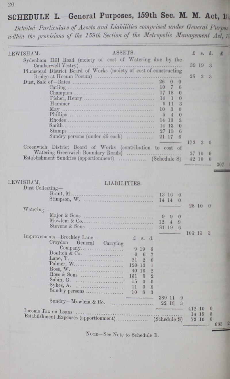 20 SCHEDULE L.—General Purposes, 159th Sec. M. M. Act, 11 Detailed Particulars of Assets and Liabilities comprised under General Purpo??? within the provisions of the 159th Section of the Metropolis Management Act, ??? LEWISHAM. ASSETS. £ s. d. £ s. d. Sydenham Hill Road (moiety of cost of Watering due by the 39 19 3 Plumstead District Board of Works (moiety of cost of constructing Bridge at Hocum Pocum) 25 2 3 Dust, Sale of—Bates 26 0 0 Catling 10 7 6 Champion 17 18 0 Fisher, Henry 14 1 0 Hammer 9 11 3 May 10 3 0 Phillips 5 4 0 Rhodes 14 13 3 Smith 1 1 13 0 Stumps 27 13 6 Sundry persons (under £5 each) 21 17 6 172 3 0 Greenwich District Board of Works (contribution to cost of Watering Greenwich Boundary Roads) 27 10 0 Establishment Sundries (apportionment) (Schedule S 42 10 0 307 ??? ??? LEWISHAM, LIABILITIES. Dust Collecting:— Grant, M 13 16 0 Stimpson, W 14 14 0 98 10 0 Watering— Major & Sons 9 9 0 Mowlem & Co 12 4 9 Stevens & Sons 81 10 6 103 13 3 Improvements- Brockley Lane — £ s. d. Croydon General Carrying Company 9 19 6 Doulton & Co. 0 6 7 Lane, T. 21 2 6 Palmer, W. 1?0 13 1 Rose, W 40 16 9 Ross & Sons. 151 5 2 Sabin, G. 15 0 0 Sykes, A 11 0 6 Sundry persons 10 8 3 389 11 9 Sundry-Mowlem & Co. 22 18 3 412 10 0 Income Tax on Loans 14 19 5 Establishment Expenses (apportionment) (Schedule S) 73 10 0 633 2 ??? Note—See Note to Schedule B.