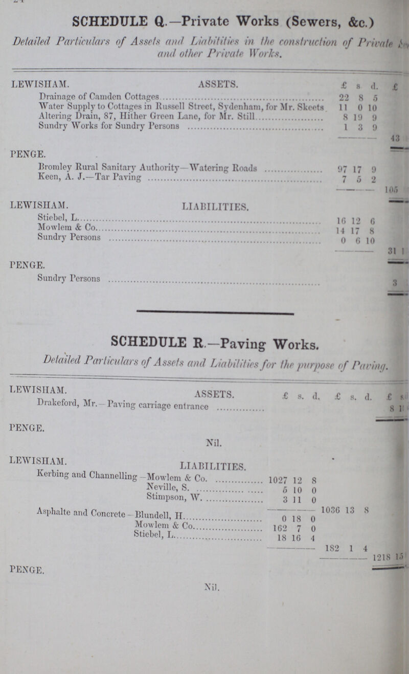 ???( ??? d. d. 24 SCHEDULE Q.— Private Works (Sewers, &c.) Detailed Particulars of Assets and Liabilities in the construction of Private??? and oilier Private Works. LEWISHAM. ASSETS. £ s d. £ s. Drainage of Camden Cottages 22 8 5 Water Supply to Cottages in Russell Street, Sydenham, for Mr. Skeets 11 0 10 Altering Drain, 87, Hither Green Lane, for Mr. Still 8 19 9 Sundry Works for Sundry Persons 1 3 9 43 ??? PENGE. Bromley Rural Sanitary Authority Watering Roads 97 17 9 Keen, A. J.—Tar Paving 7 5 2 105 ??? ??? LEWI SHAM. LIABILITIES. Stiebel, L 16 12 6 Mowlem & Co 14 17 8 Sundry Persons 0 6 10 31 ??? ??? PENGE. Sundry Persons 3 ??? ??? SCHEDULE R — Paving Works. Detailed Particulars of Assets and Liabilities for the purpose of Paving. LEWISIIAM. ASSETS. £ s. d. £ s. d. £ s. Dralceford, Mr. —Paving carriage entrance 8 1??? PENGE. Nil. LEWISIIAM. LIABILITIES. Kerbing and Channelling- Mowlem & Co. 1027 12 8 Neville, S 5 10 0 Stimpson, W 3 11 0 1036 13 8 Asphalte and Concrete— Blundell, H. 0 18 0 Mowlem & Co 162 7 0 Stiebel, L. 18 16 4 182 1 4 1218 15 ??? PENGE. Nil.