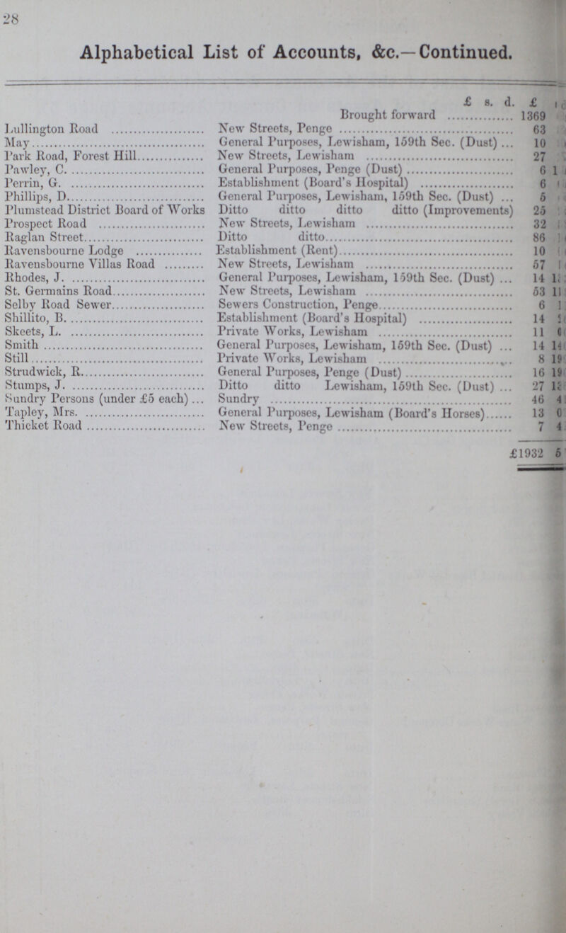 28 Alphabetical List of Accounts, &c.—Continued. £ s. d. £ s. d. Brought forward 1369 ??? ??? Lullington Road New Streets, Penge 63 ??? ??? May General Purposes, Lewisham, 159th Sec. (Dust) 10 ??? ??? Park Road, Forest Hill New Streets, Lewisham 27 ??? ??? Pawley, C General Purposes, Penge (Dust) 6 1 ??? Perrin, G Establishment (Board's Hospital) 6 ??? ??? Phillips, D General Purposes, Lewisham, 159th Sec. (Dust) 5 ??? ??? Plunistead District Board of Works Ditto ditto ditto ditto (Improvements) 25 ??? ??? Prospect Road New Streets, Lewisham 32 ??? ??? Raglan Street Ditto ditto 86 ??? ??? Ravensbourne Lodge Establishment (Rent) 10 ??? ??? Ravensbourne Villas Road New Streets, Lewisham 57 ??? ??? Rhodes, J General Purposes, Lewisham, 159th Sec. (Dust) 14 1??? ??? St. Germains Road New Streets, Lewisham 53 1??? ??? Selby Road Sewer Sewers Construction, Penge 6 1??? ??? Shillito, B Establishment (Board's Hospital) 14 ??? ??? Sheets, L Private Works, Lewisham 11 ??? ??? Smith General Purposes, Lewisham, 159th Sec. (Dust) 14 14 ??? Still Private Works, Lewisham 8 19 ??? Strudwick, R General Purposes, Penge (Dust) 16 19 ??? Stumps, J Ditto ditto Lewisham, 159th Sec. (Dust) 27 13 ??? Sundry Persons (under £5 each).. Sundry 46 4 ??? Tapley, Mrs General Purposes, Lewisham (Board's Horses) 13 0 ??? Thicket Road New Streets, Penge 7 4 ??? £ 1932 5 ???