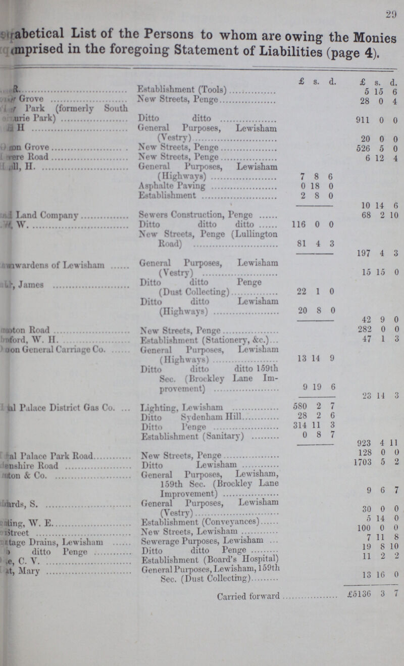 29 ???abetical List of the Persons to whom are owing the Monies ???mprised in the foregoing Statement of Liabilities (page 4). £ s. d. £ s. d. ???R Establishment (Tools) 5 15 6 ???Grove New Streets, Penge 28 0 4 ???Park (formerly South ???urie Park) Ditto ditto 911 0 0 ???H General Purposes, Lewisham (Vestry) 20 0 0 ???on Grove New Streets, Penge 526 5 0 ???ere Road New Streets, Penge 6 12 4 ???ll, H General Purposes, Lewisham (Highways) 7 8 6 Asphalte Paving 0 18 0 Establishment 2 8 0 % 10 14 6 ???Land Company Sewers Construction, Penge 68 2 10 ???W Ditto ditto ditto 116 0 0 New Streets, Penge (Lullington Road) 81 4 3 197 4 3 ???wardens of Lewisham General Purposes, Lewisham (Vestry) 15 15 0 ???,James Ditto ditto Penge (Dust Collecting) 22 1 0 Ditto ditto Lewisham (Highways) 20 8 0 42 9 0 ???oton Road Now Streets, Penge 282 0 0 ???ford, W. II. Establishment (Stationer)', &c.) 47 1 3 ???on General Carriage Co. General Purposes, Lewisham (Highways) 13 14 9 Ditto ditto ditto 159 th Sec. (Brockley Lane Im provement) 9 19 6 23 14 3 ???al Palace District Gas Co. Lighting, T,ewisham 580 2 7 Ditto Sydenham Hill 28 2 6 Ditto Penge 314 11 3 Establishment (Sanitary) 0 8 7 923 4 11 al Palace Park Road New Streets. Penge 128 0 0 ???enshire Road Ditto Lewisham 1703 5 2 ???ton & Co. General Purposes, Lewisham, 159th Sec. (Brockley Lane Improvement) 9 6 7 ???ards, S. General Purposes, Lewisham 30 0 0 ???ing, W. E. Establishment (Conveyances) 0 14 0 ???Street New Streets, Lewisham 100 0 0 ???tage Drains, Lewisham Sewerage Purposes, Lewisham 7 11 O ??? ditto Penge Ditto ditto Penge 19 0 10 ???e, C. V. Establishment (Board's Hospital) 11 2 2 ???t, Mary General Purposes, Lewisham, 159th Sec. (Dust Collecting) 13 16 0 Carried forward 5136 3 7