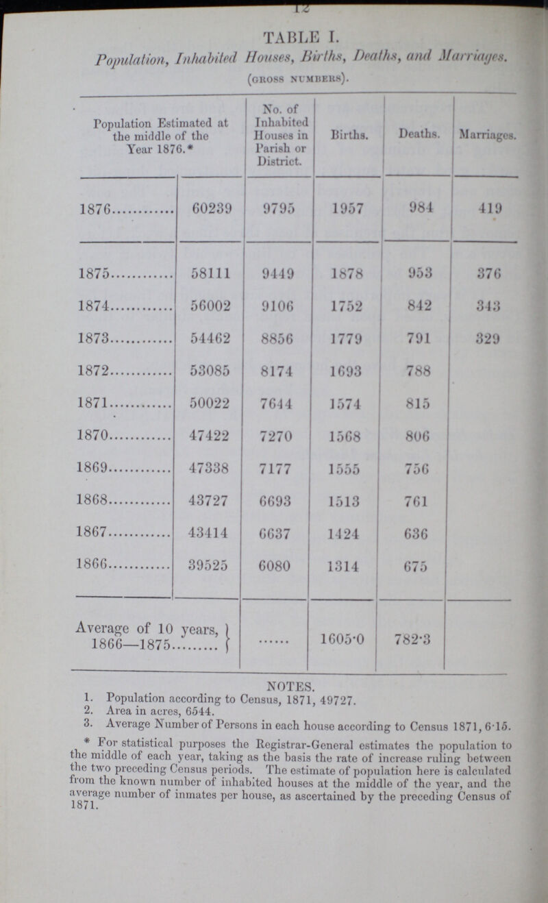 12 TABLE I. Population, Inhabited Houses, Births, Deaths, and Marriages. (GROSS NUMBERS). Population Estimated at the middle of the Year 1876.* No. of Inhabited Houses in Parish or District. Births. Deaths. Marriages. 1876 60239 9795 1957 984 419 1875 58111 9449 1878 953 376 1874 56002 9106 1752 842 343 1873 54462 8856 1779 791 329 1872 53085 8174 1693 788 1871 50022 7614 1574 815 1870 47422 7270 1568 806 1869 47338 7177 1555 756 1868 43727 6693 1513 761 1867 43414 6637 1424 636 1866 39525 6080 1314 675 Average of 10 years, 1866—1875 1605.0 782.3 NOTES. 1. Population according to Census, 1871, 49727. 2. Area in acres, 6544. 3. Average Number of Persons in each house according to Census 1871, 615. * For statistical purposes the Registrar-General estimates the population to the middle of each year, taking as the basis the rate of increase ruling between the two preceding Census periods. The estimate of population here is calculated from the known number of inhabited houses at the middle of the year, and the average number of inmates per house, as ascertained by the preceding Census of 1871.