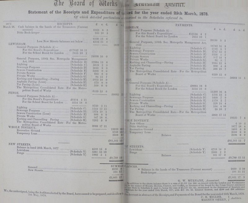 7th Mayu,1878. The Board of Works ??? Lewisham District. Statement of the Receipts and Expenditure of the Board for the year ended 25th March, 1878. Of which detailed particular???ised in the Schedules referred to. Receipts. PAYMENTS. 1877. £ s. d. £ s. £ s. d. £ s. d. March 26. Cash balance in the hands of the Treasurers (Current account) 6103 8 3 ??? ISHAM. General Purposes (Schedule A)- Ditto Book-keeper 233 10 3 For this Board's Expenditure £13134 4 2 6336 18 6 For the School Board for London 7055 19 1 20190 3 3 Less New Streets balances sec below 4516 15 0 General Purposes, 159th Sec. Metropolis Management Act, 1855 14742 14 3 1820 LEWIHAM. General Purposes (Schedule A)— Lighting (Schedule C) 5146 5 2 For this Board's Expenditure £17642 16 11 Sewerage Purposes (Schedule D) 2747 15 0 General Purposes, 169th Sec. Metropolis Management Act,1855 (Schedule B) 12384 13 6 Private Works (Schedule G) 91 5 7 Kerbing and Channelling-Paving (Schedule H) 2101 12 8 Lighting (Schedule C) 5019 2 9 Asphalet Paving (Schedule H) 899 4 8 sewerage Purpose(Schedule D) 3031 9 3 Tar Paving (Schedule H) 506 19 7 Sewers Construction (Schedule E) 5200 0 0 The Metropolitan Consolidated Rate For the Metropolitan Board of Works 6339 15 0 Private Sewers (Schedule F) 685 0 0 Private Works (Schedule G) 84 15 7 58660 11 1 Kerbing and Channelling—Paving (Schedule H) 1033 10 0 G.E. Asphalte Paving (Loan) (Schedule H) 575 0 0 General Purpose* (Schedule A) — Tar Paving (Loan) (Schedule H) 550 0 0 For thin Board's Expenditure £8081 18 6 The Metropolitan Consolidated Rate For the Metro politan Board of Works 6339 15 0 For the School Board for London 3314 18 0 11399 16 6 59602 Lighting (Schedule C) 1516 13 3 PENGE. General Purposes (Schedule A)— Sewerage Purpose(Schedule D) 1668 7 9 For this Board's Expenditure £6414 4 11 Sewers Construction (Schedule E) 1270 2 7 For the School Board for London 3314 18 0 Private Works(Schedule G) 228 14 4 9729 2 11 Kerbing and Channelling-Paving(Schedule H) 154 4 10 Lighting (Schedule C) 154 4 13 11 Tar Paving (Schedule H) 23 10 2 Sewerage Purposes (Schedule D) 1374 19 1 The Metropolitan Consolidated Rate—For the Metropolitan Board of Works 3060 17 11 Sewers Construction (Loan) (Schedule E) 900 0 0 Private Works (Schedule G) 147 18 6 19322 7 4 Kerbing and Channelling Paving (Schedule H) 1282 5 8 DLE DISTRICT. The Metropolitan Consolidated Rate For the Metro politan Board of Works 3060 17 11 New Offices 6 10 5 Ditto Stabling 1077 18 4 18039 18 Ditto Stabling 1405 5 8 Whole District. Recreation Ground 3700 10 Recreation Ground 2000 0 0 Temporary Loan 2000 0 Balance 2690 0 9 £85,162 13 £85,162 13 7 NEW STREETS. STREETS. Balance in hand 26th March, 1877 4516 15 0 Lewisham(Schedule Y) 6718 14 9 Lewisham (schedule) 3361 13 10 Penge(Schedule Y) 2900 2 2 Penge (Schedule) 1902 5 1 Balance 161 17 0 £9,780 13 11 £9,780 13 SUMMAI???NCES General 2690 0 * Balance in the hands of the Treasurers (Current account) 2660 5 10 New Streets 161 17 191 11 11 £2,851 17 £2,851 17 9 We, the undersigned, being the Auditors elected by the Board,have caused to be prepared,and do allow G. W. MURNAME, Accountant. In addition to the balance there is a sum of £1,321 11s. 10d. on deposite with the London and Westminster in the names of Messrs. Horton, Clutton,and Griffin, as Trustees of the Board for the Penge Gravel Allotment (see Note to Schedule Z. part 1),being the sum of £1,113 12s. 6d., mentioned in the Staement of Receipts and ???nditure for the the year ended 25th March,1877,with £21 19s. 4d. Interest thereon, and £100 and £86 additions to ???e Account in abstract of the Receipts and Payments of Board for the year ended 25th March,1878. C.B. Milller, Magnus OHREN, Auditors.